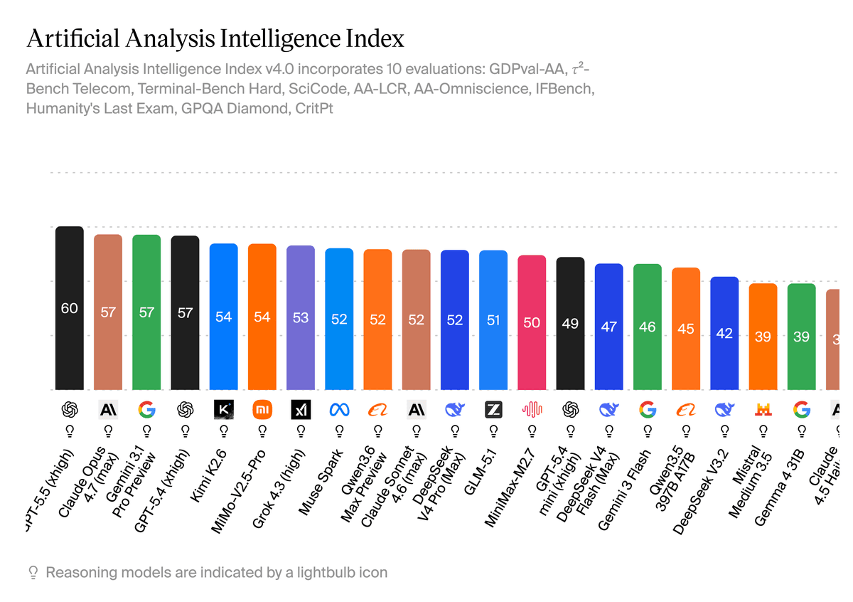 AI Model Data API | Artificial Analysis