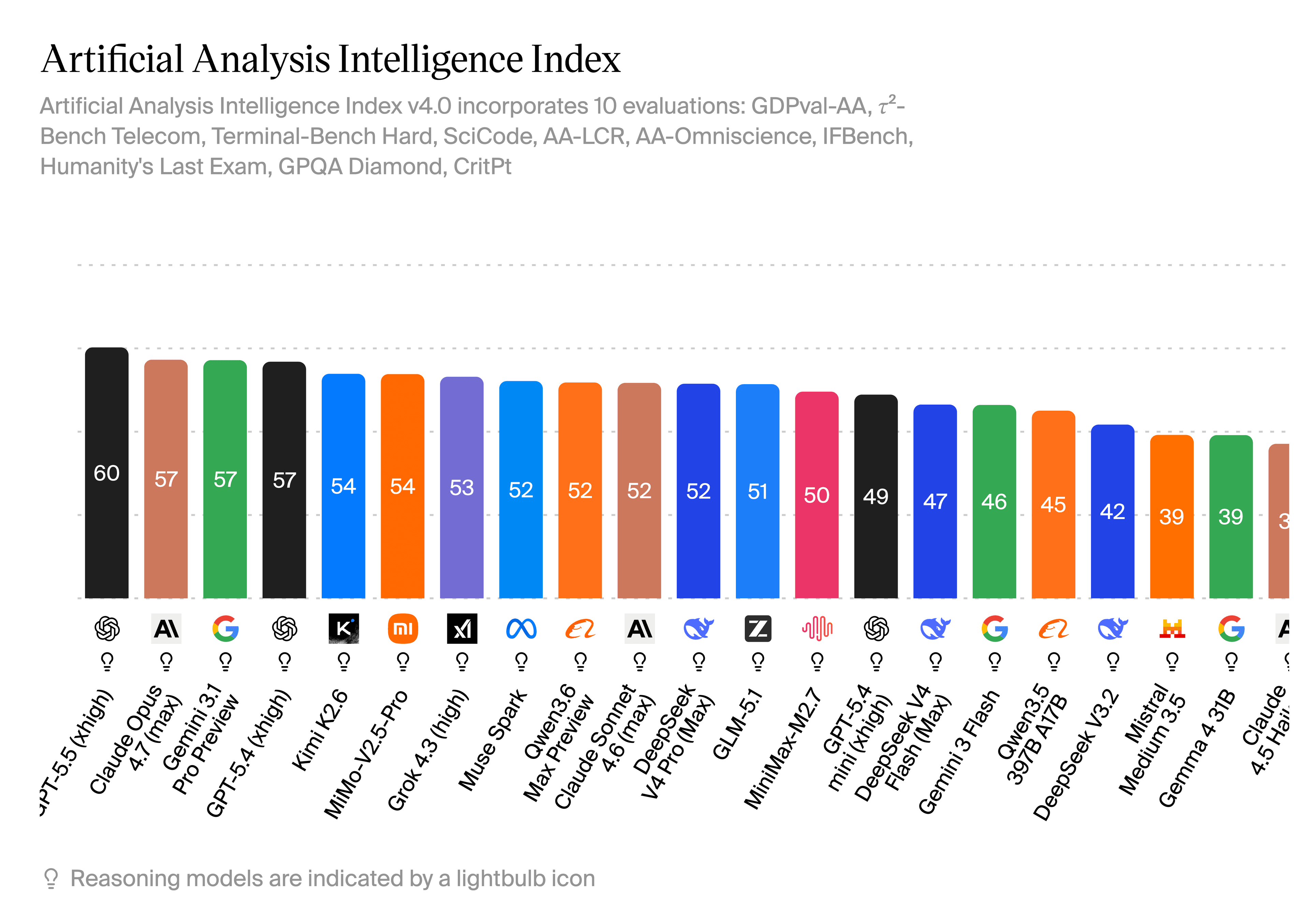 Artificial Analysis Intelligence Index bar chart