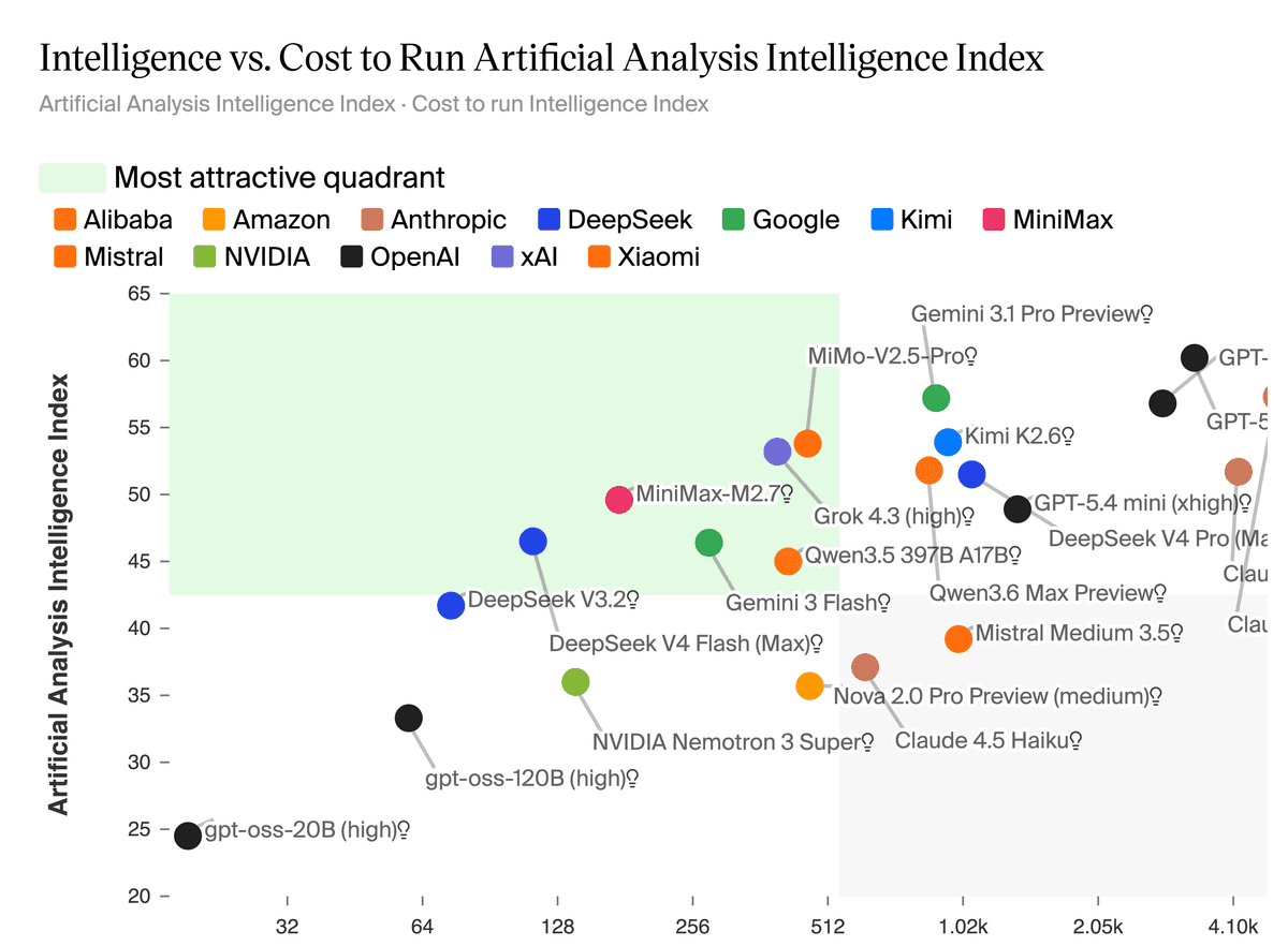 AI Model Data API | Artificial Analysis