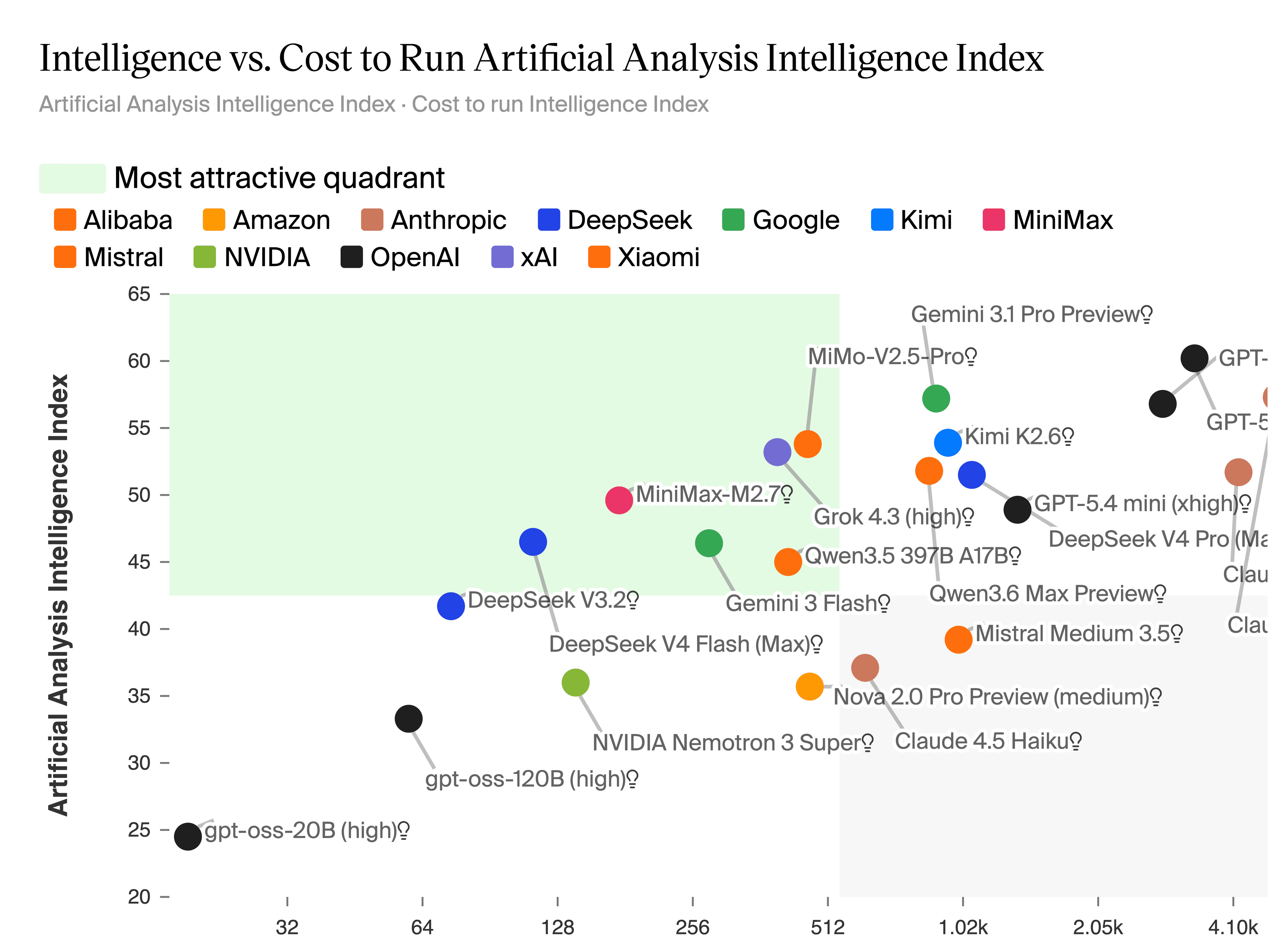 Intelligence vs Cost scatter chart from Artificial Analysis