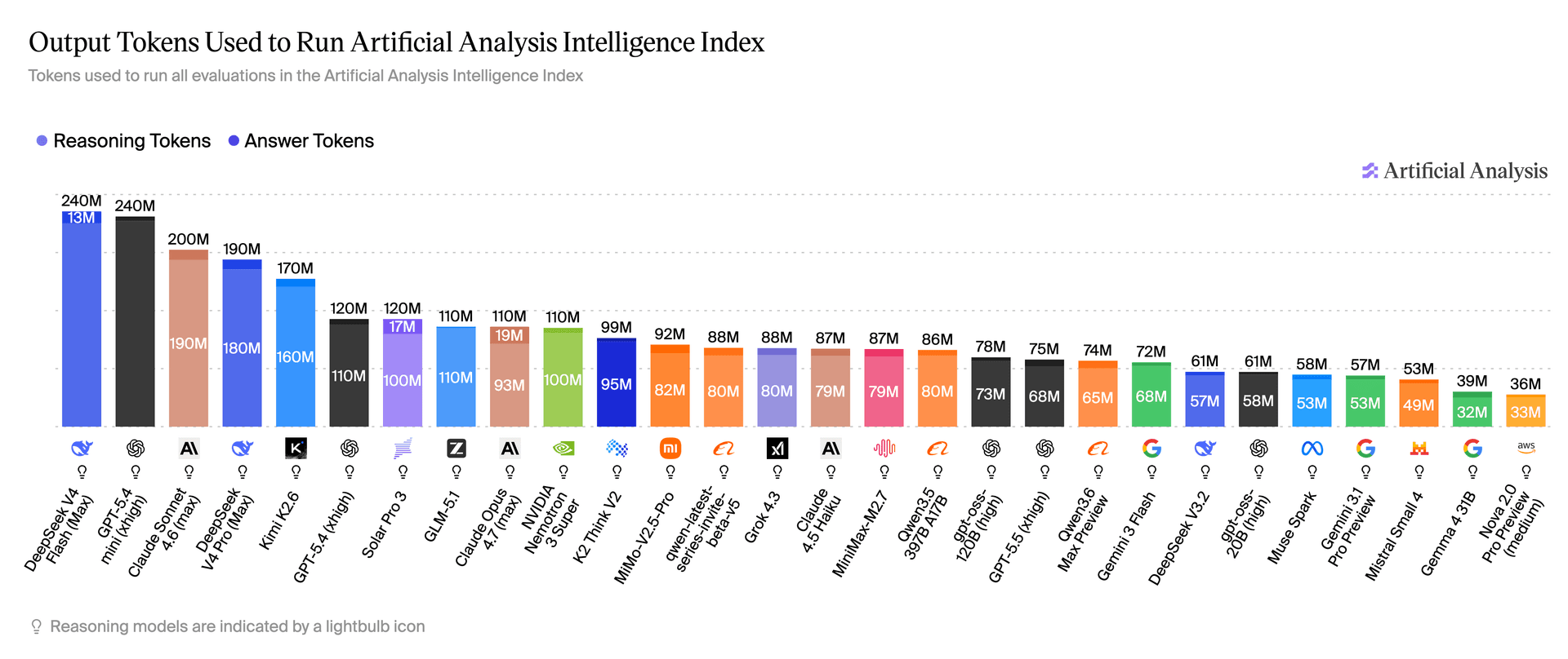 AI Model Data API | Artificial Analysis