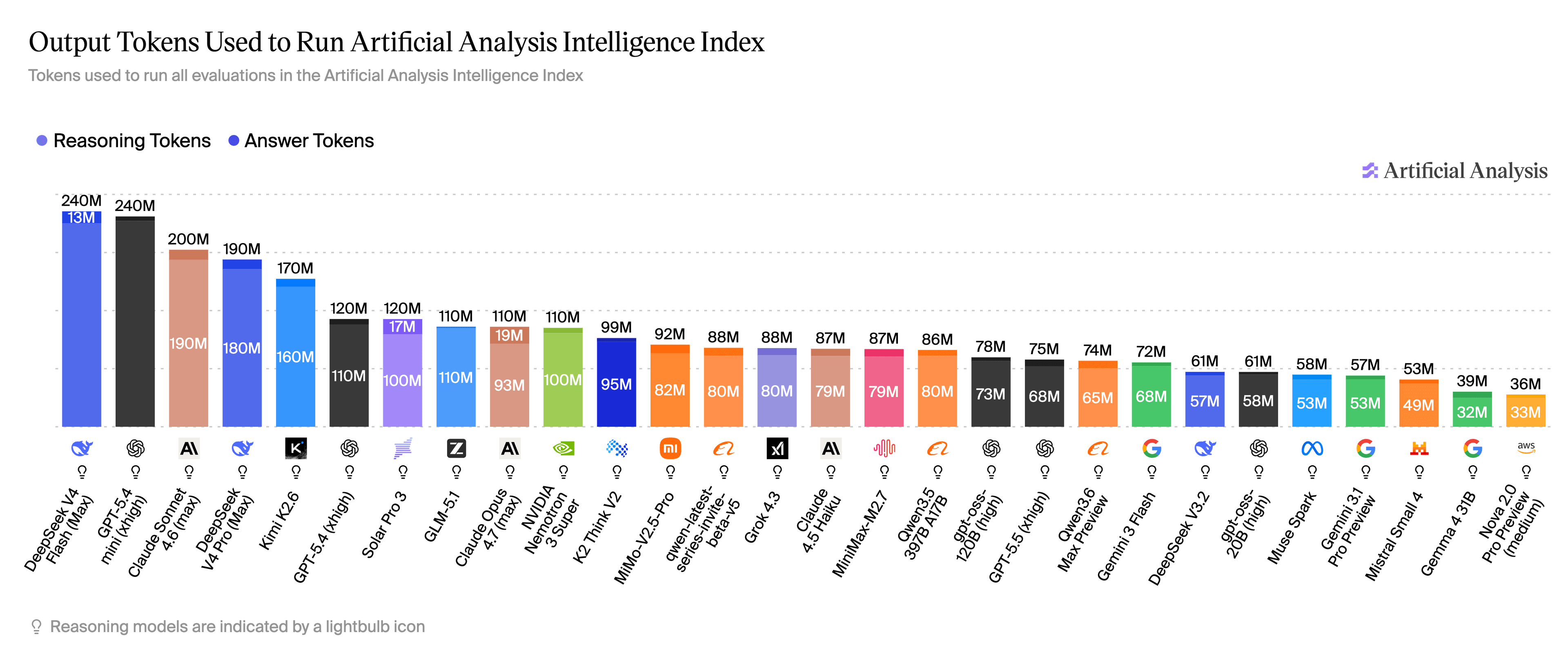 Output tokens used to run the Intelligence Index