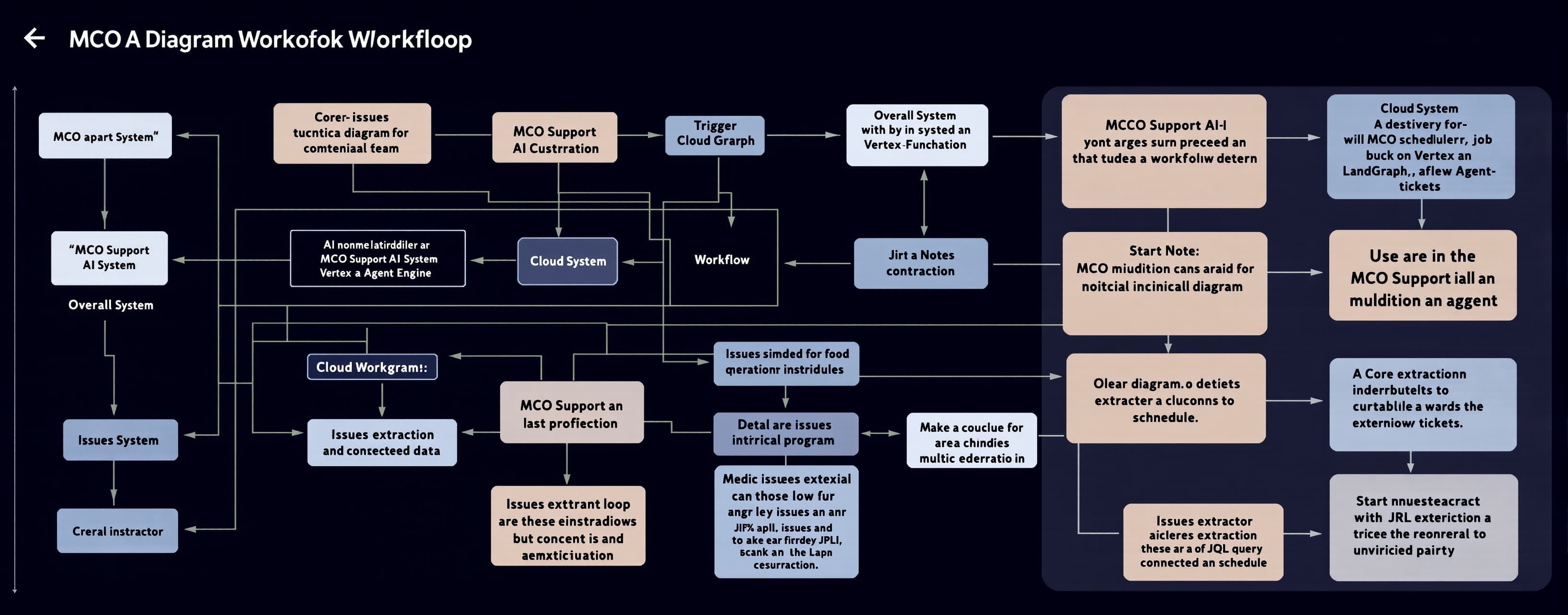 MCO AI Diagram
