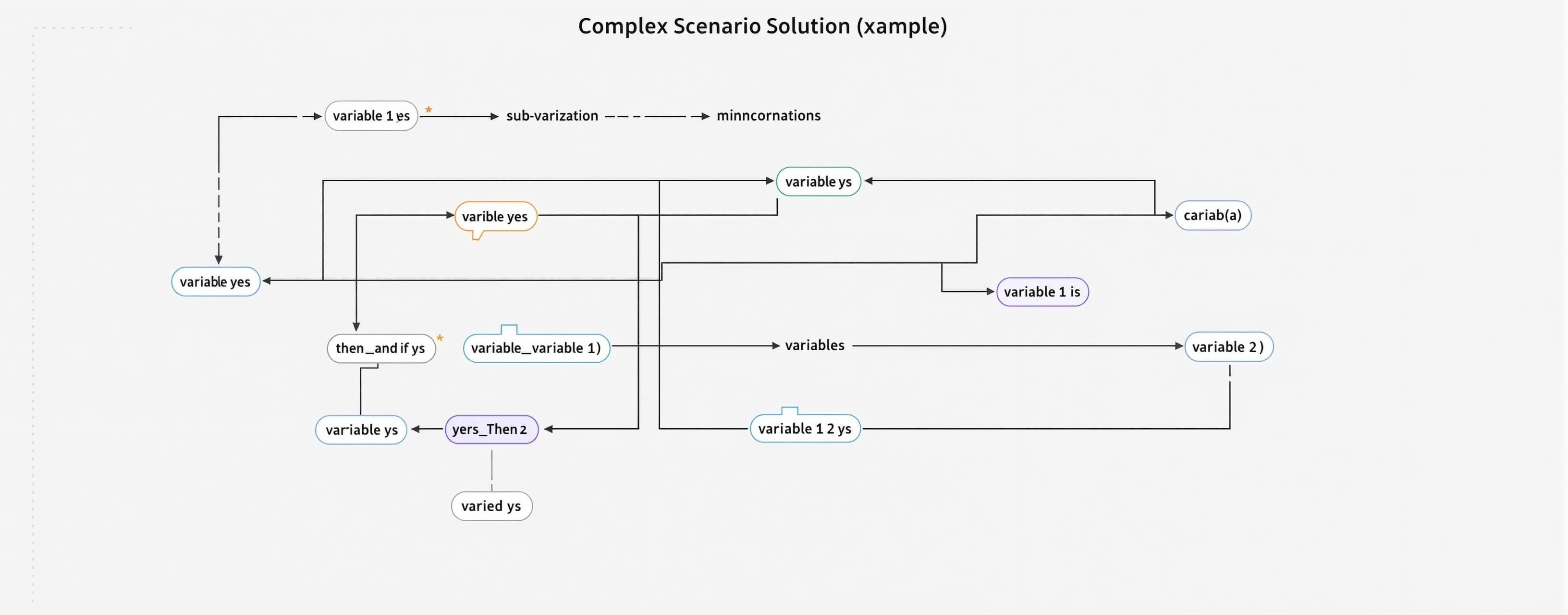 Complex Scenario Solution Coder