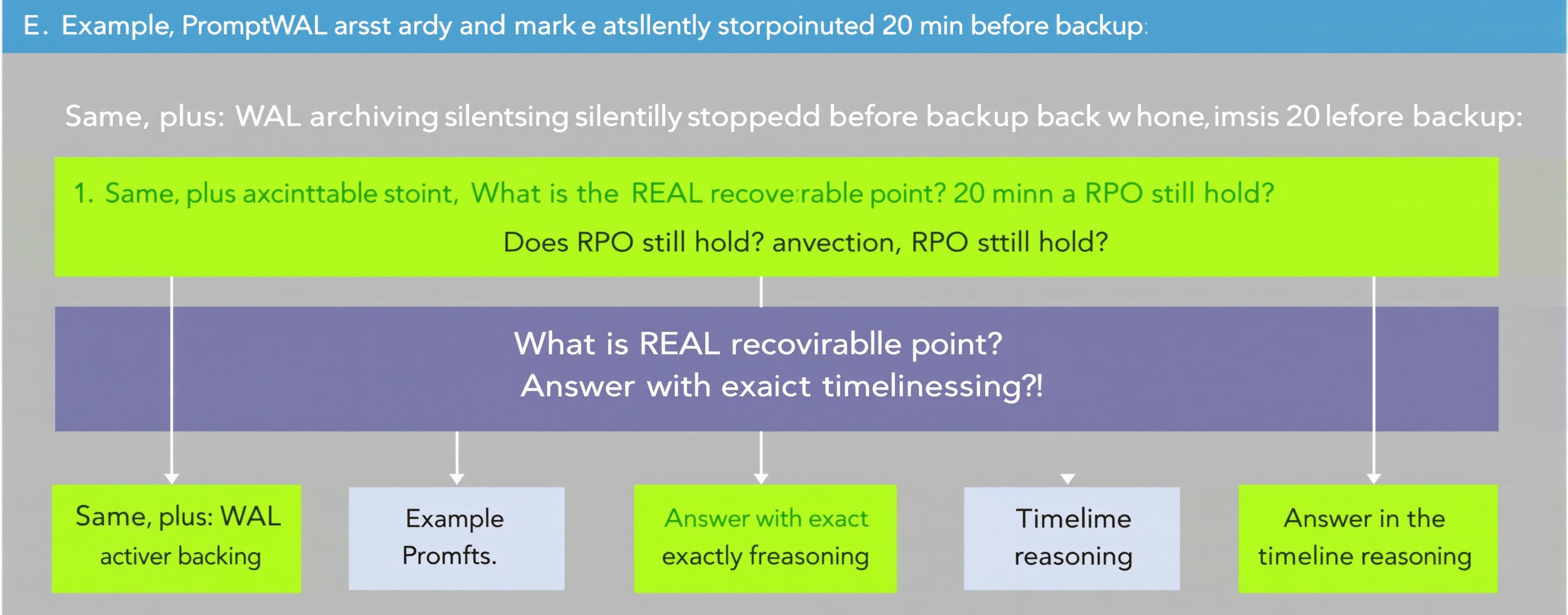 Same, plus: WAL archiving silently stopped 20 min before bac...