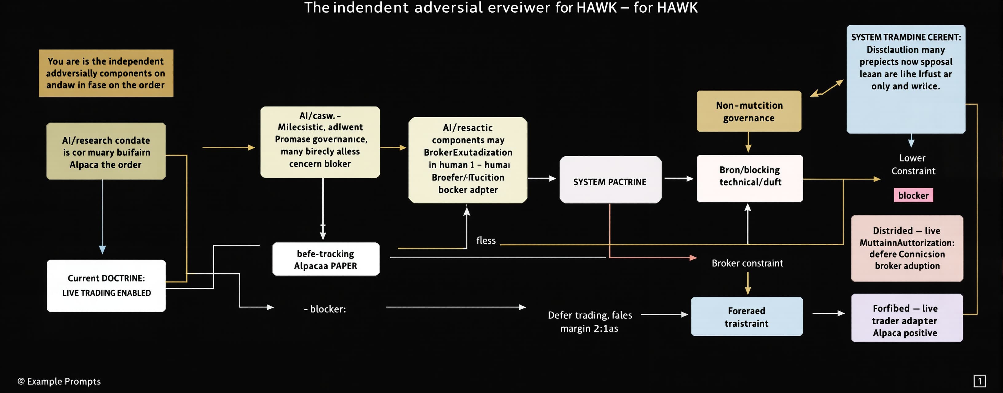 You are the independent adversarial reviewer for HAWK, a gov...