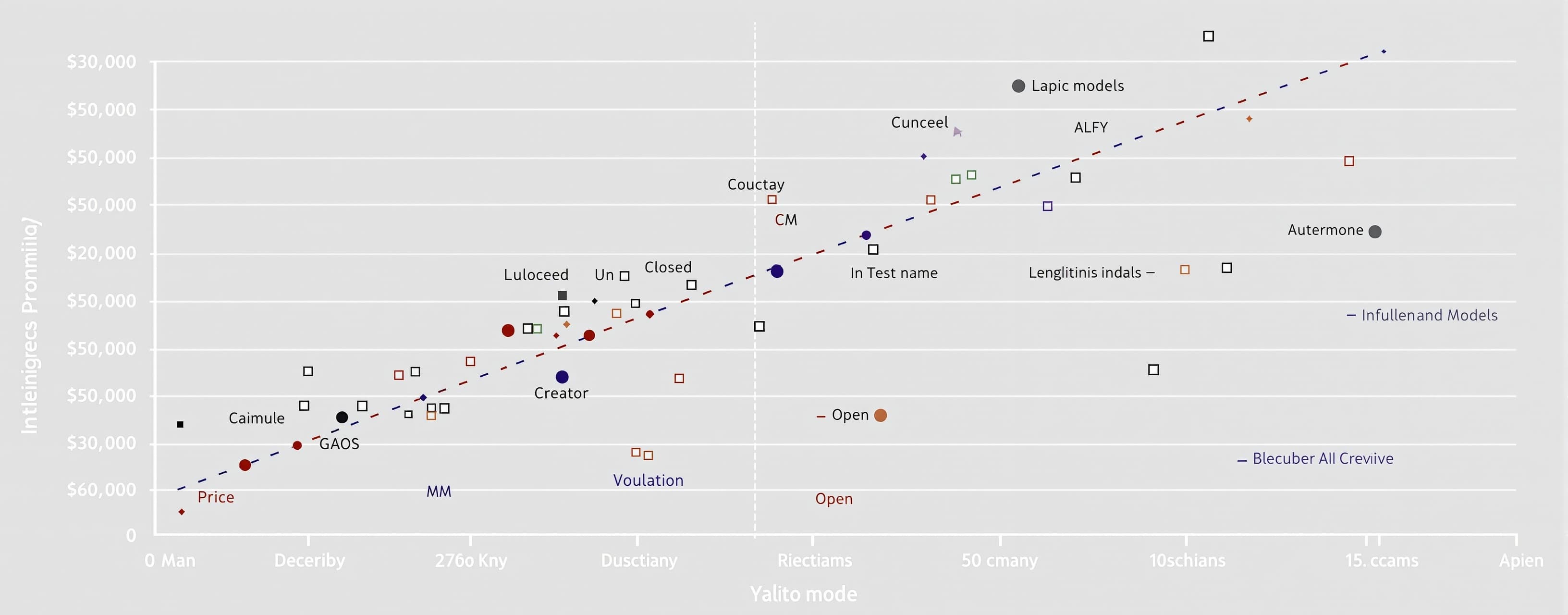 Plot an intelligence (y-axis) vs price (x-axis) chart of the...