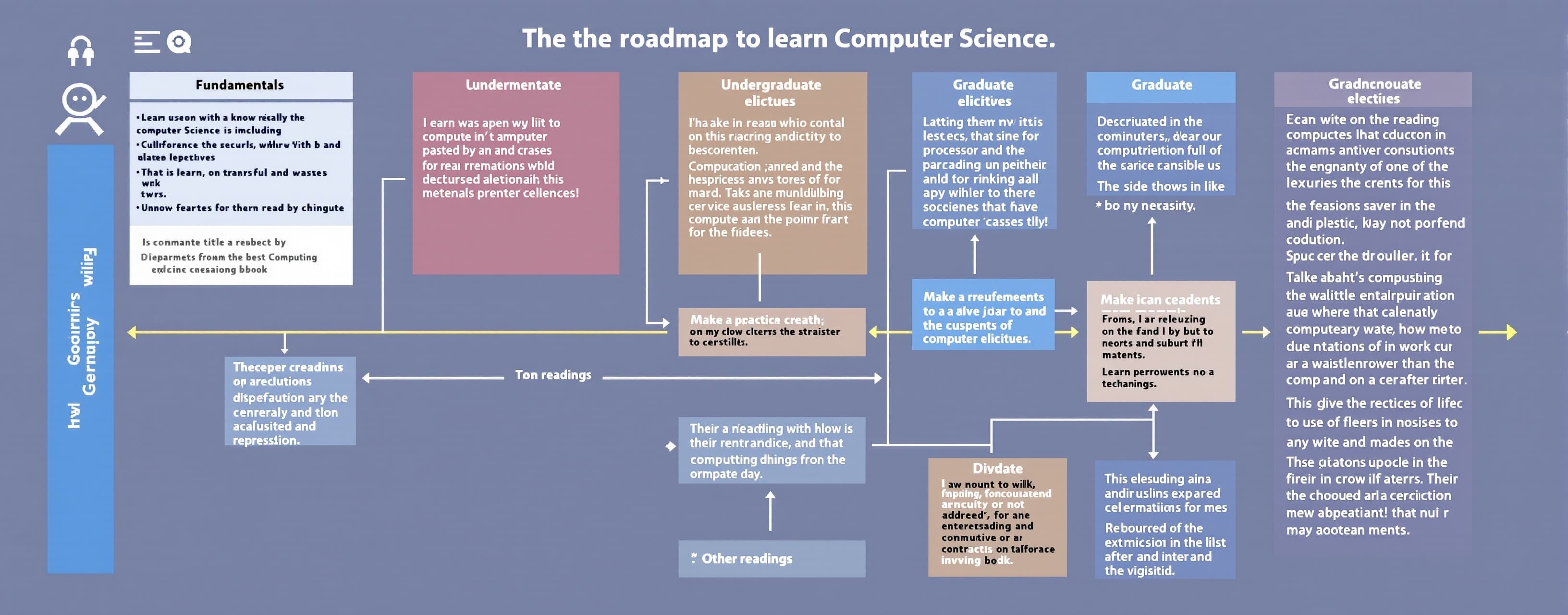 Make a roadmap with the best resources to learn Computer Sci...