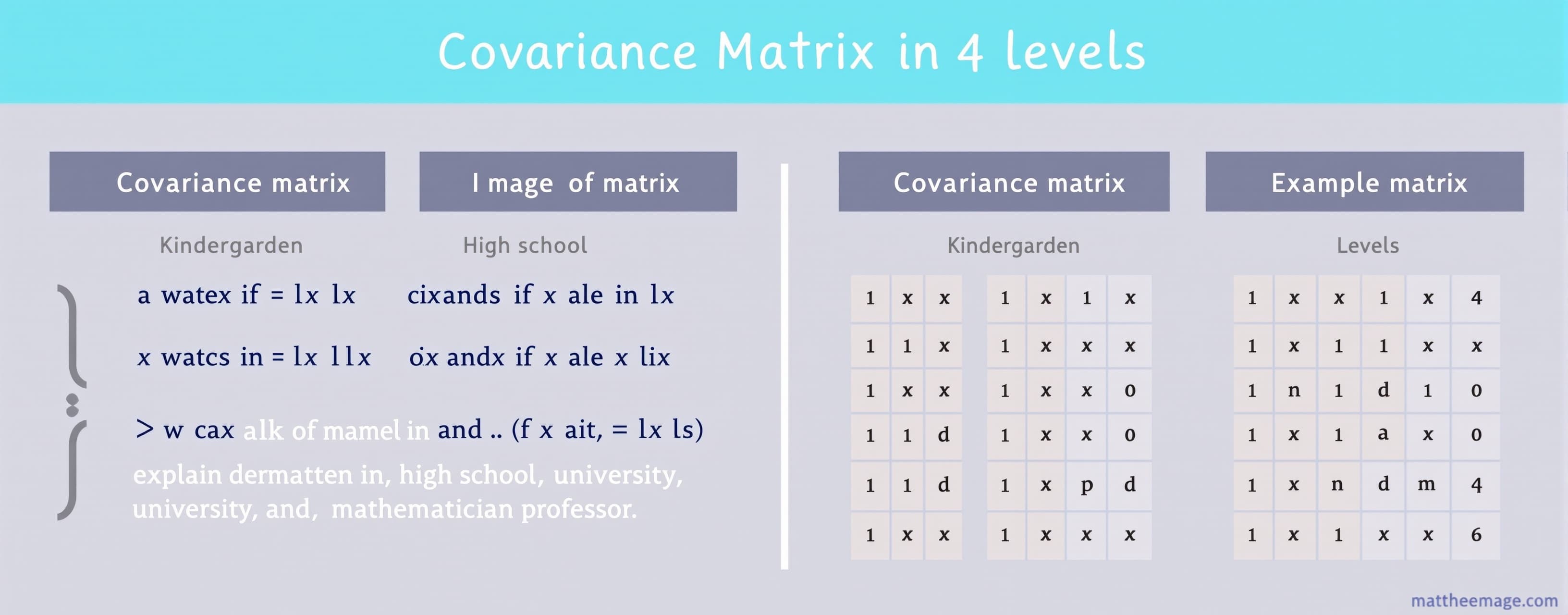 Covariance Matrix explanation in 4 levels