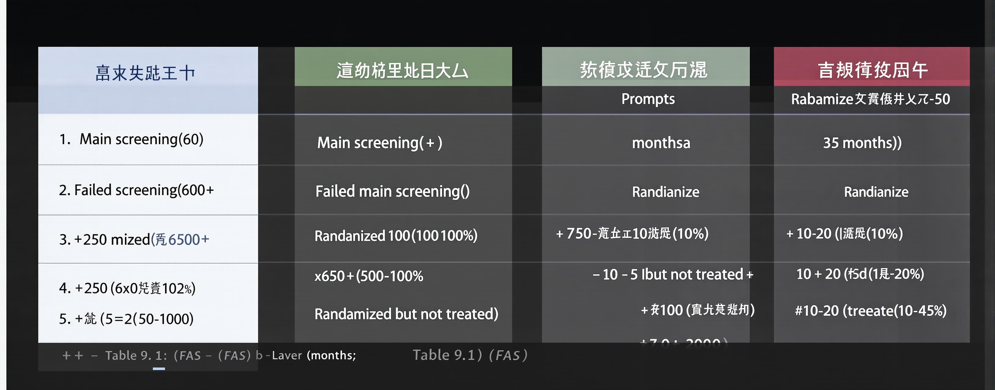 ## Table 9.1：所有筛查受试者处置情况（FAS）

### 1) 总体筛查概况
| 指标 | 试验组 | 对照...