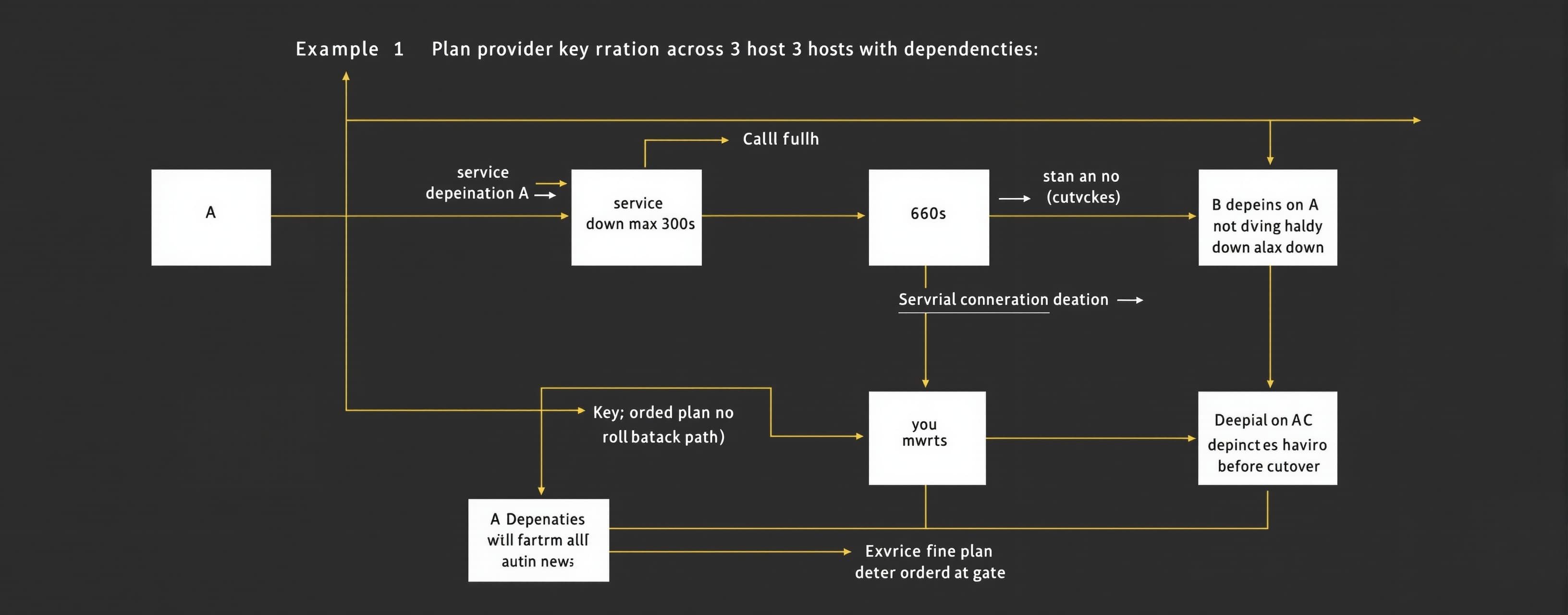 Plan provider key rotation across 3 hosts with dependencies:...