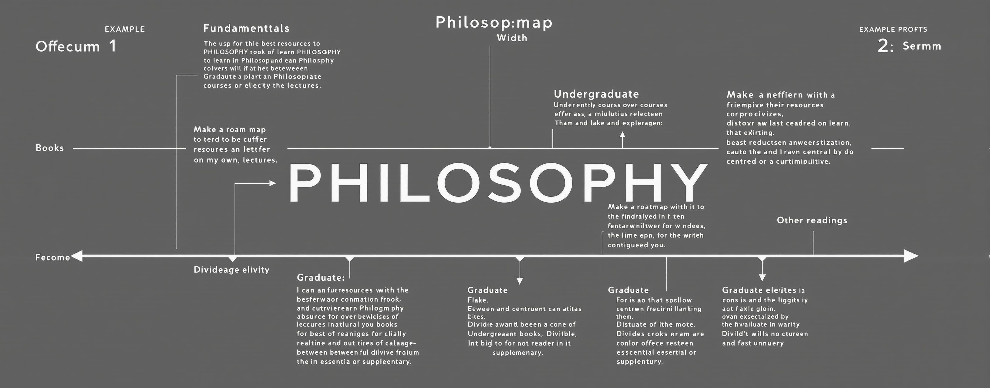 Make a roadmap with the best resources to learn PHILOSOPHY o...