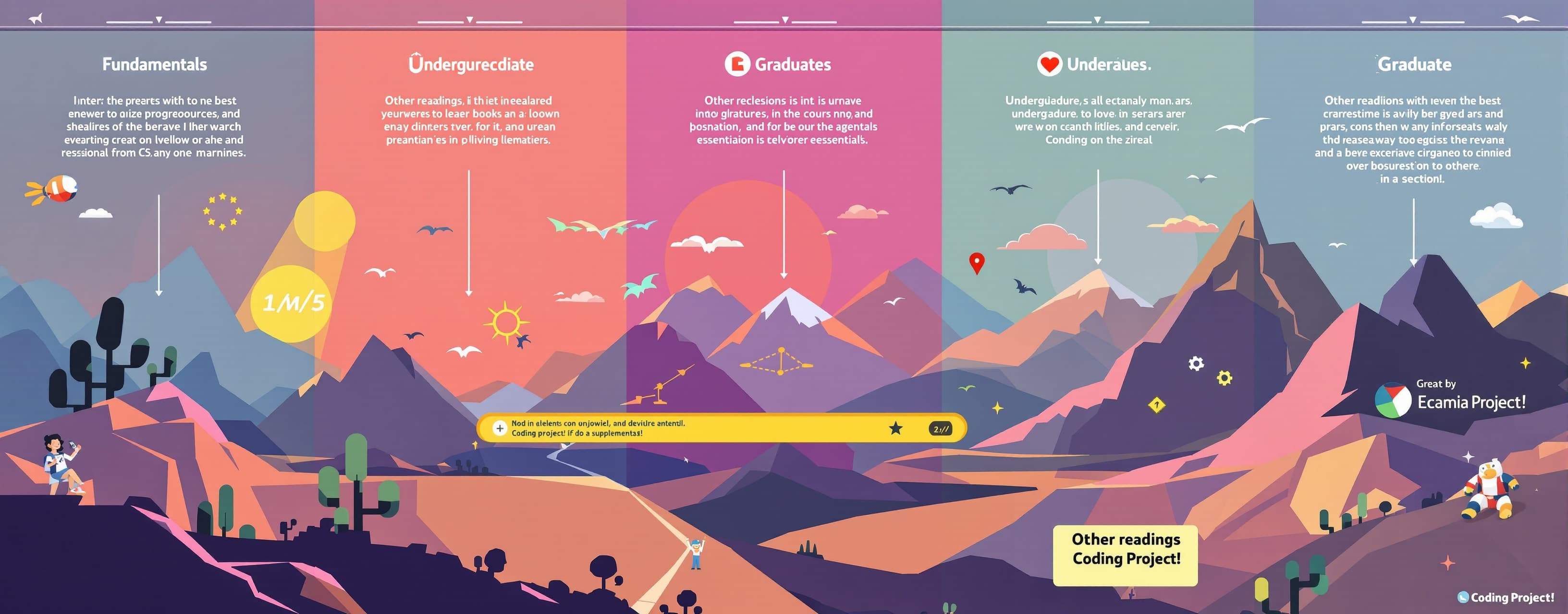 Make a roadmap with the best resources to learn CS and progr...