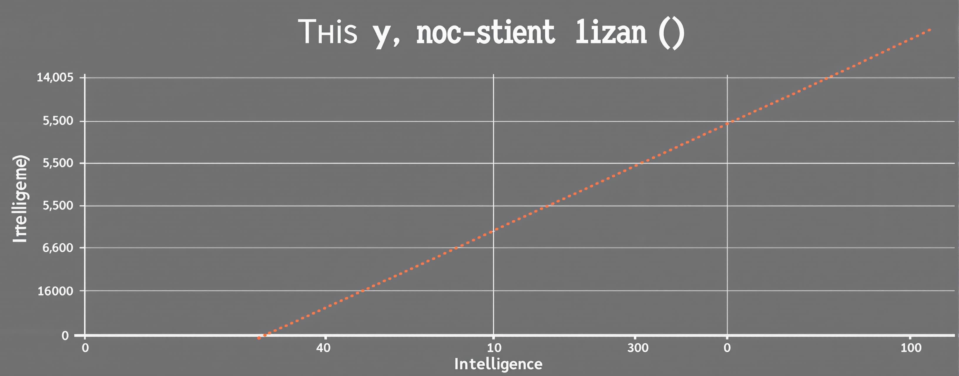 Intelligence (y axis) vs cost per task (x axis)
