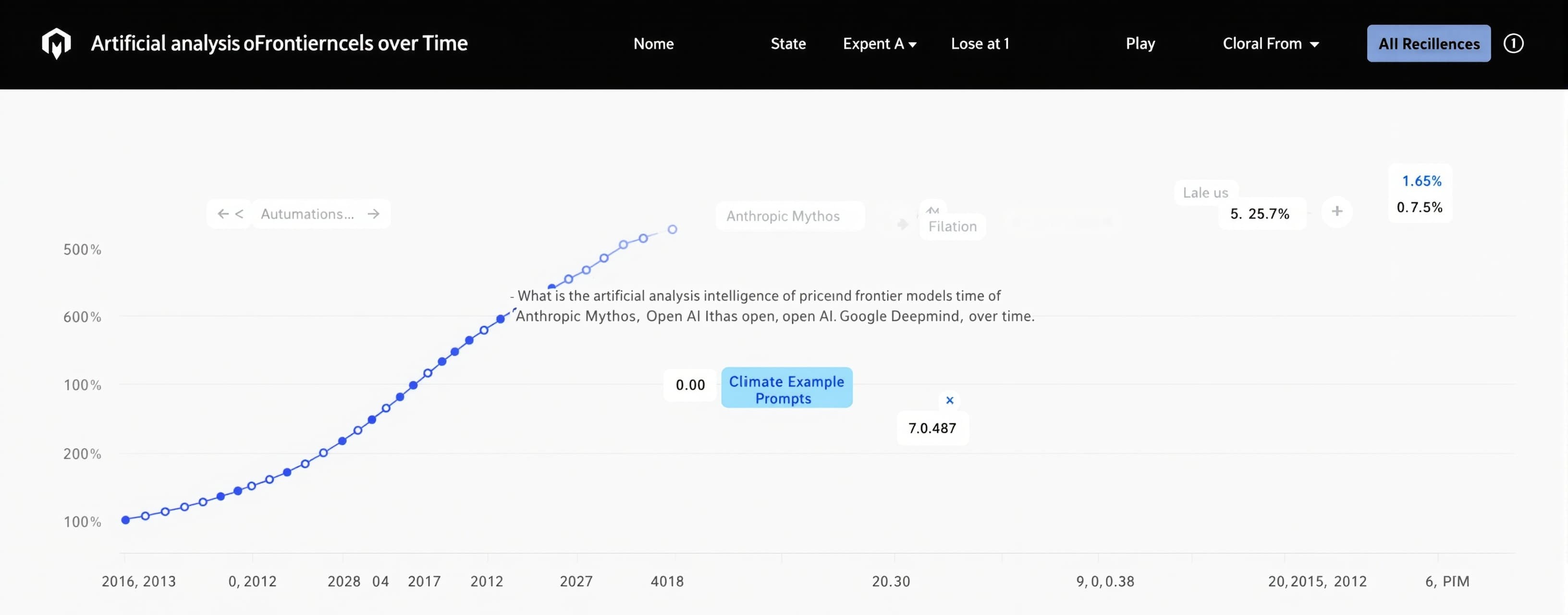 Artificial Analysis Intelligence of Frontier Models over Time