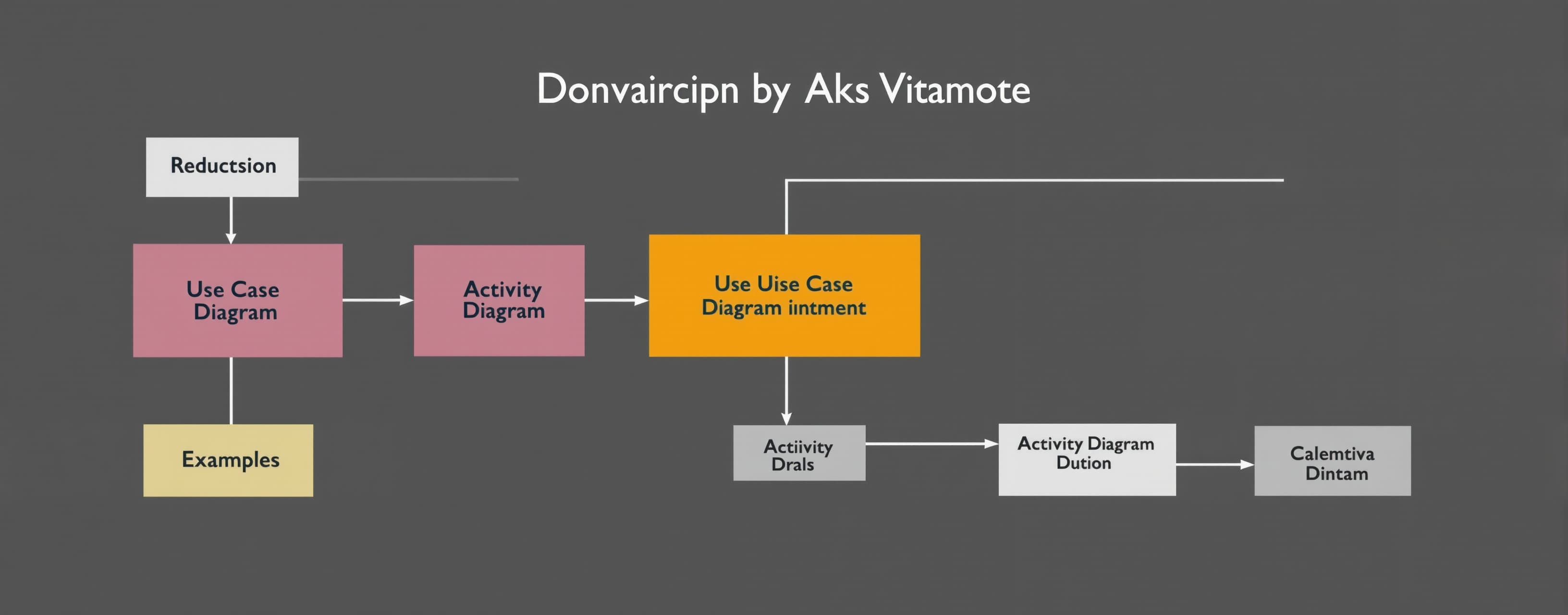 Explain the difference between a Use Case Diagram and an Act...