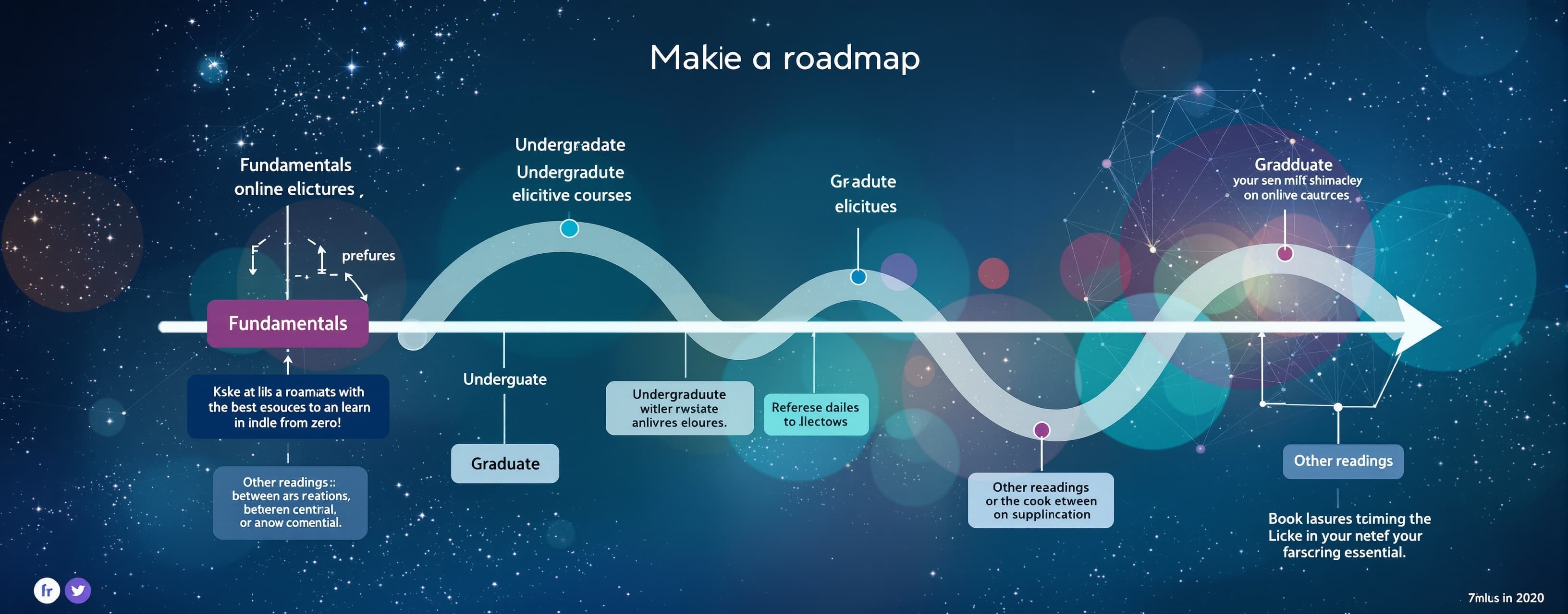 Make a roadmap with the best resources to learn Mathematics ...