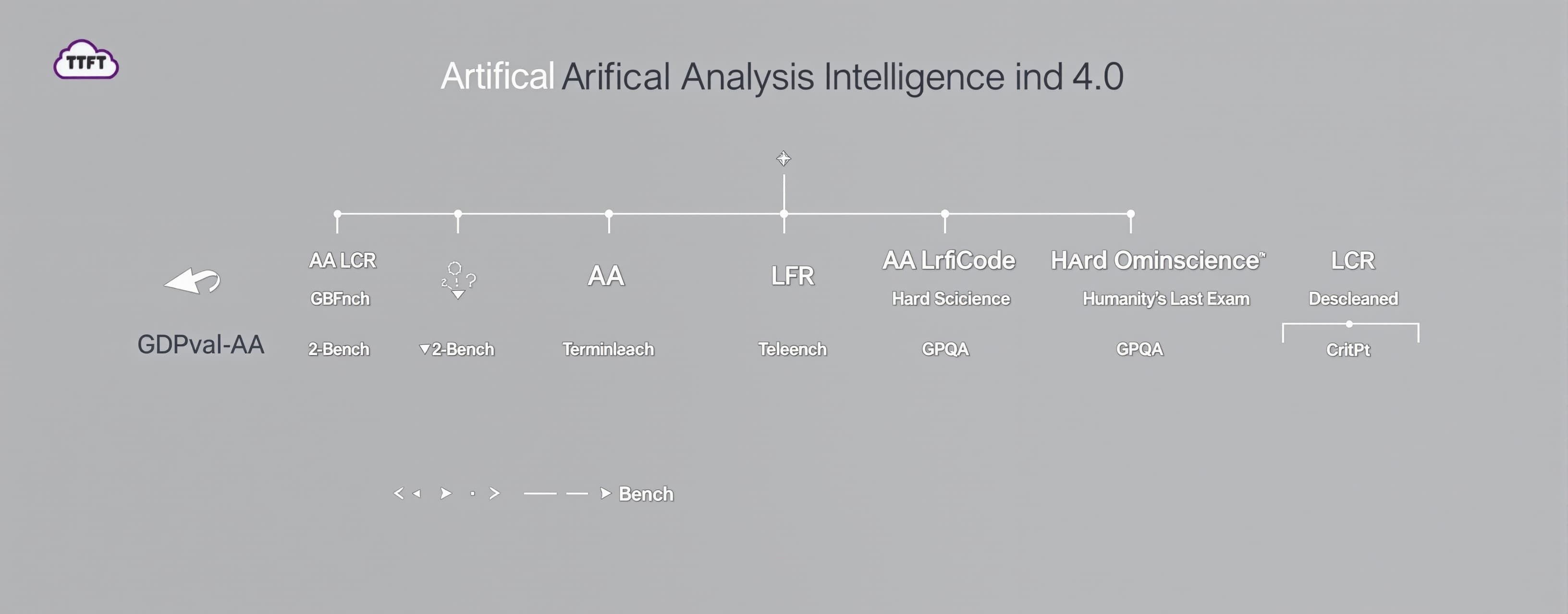 Artifical Analysis Intelligence Index