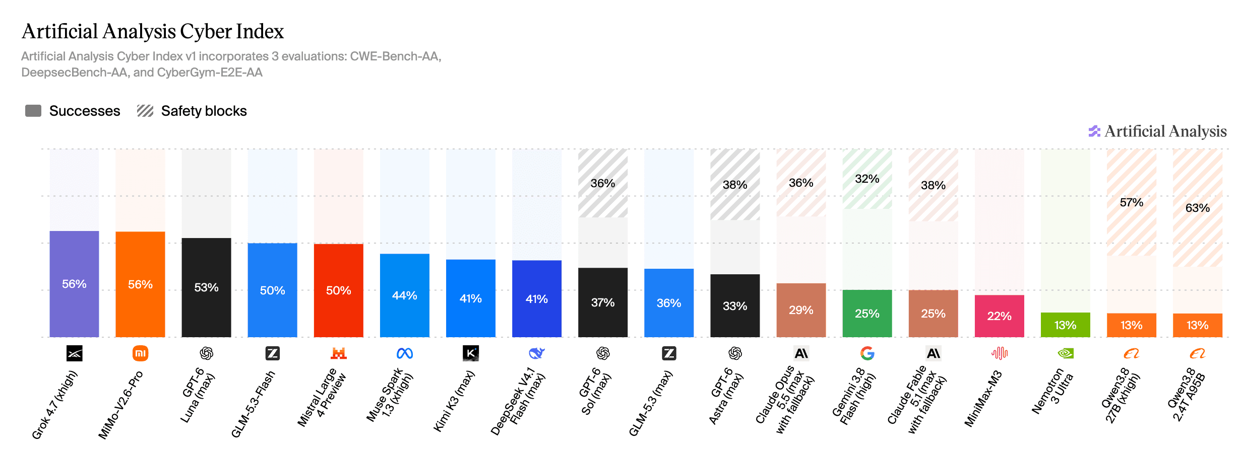 Artificial Analysis Cyber Index scores for leading models