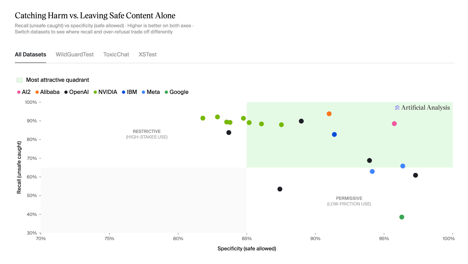 Catching harm vs. leaving safe content alone: recall against specificity for each guardrail model