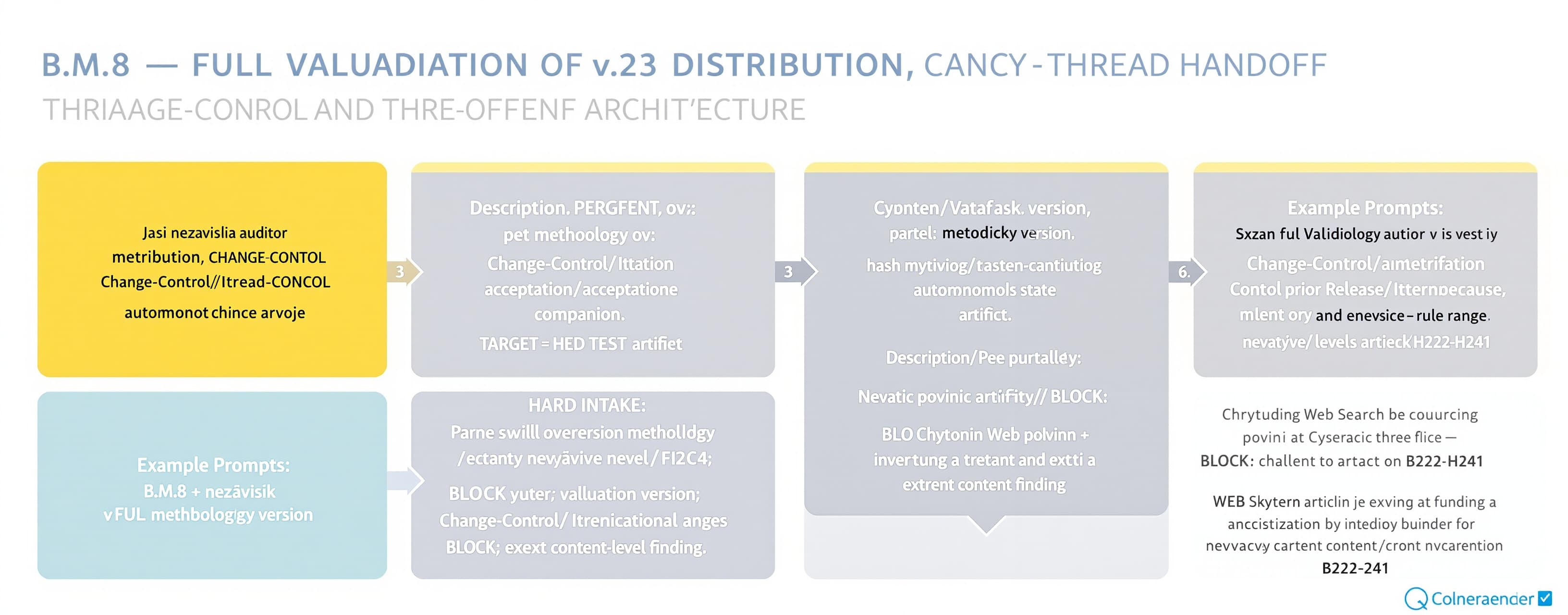 B.M.8 — FULL VALIDATION OF v23 DISTRIBUTION, CHANGE-CONTROL ...