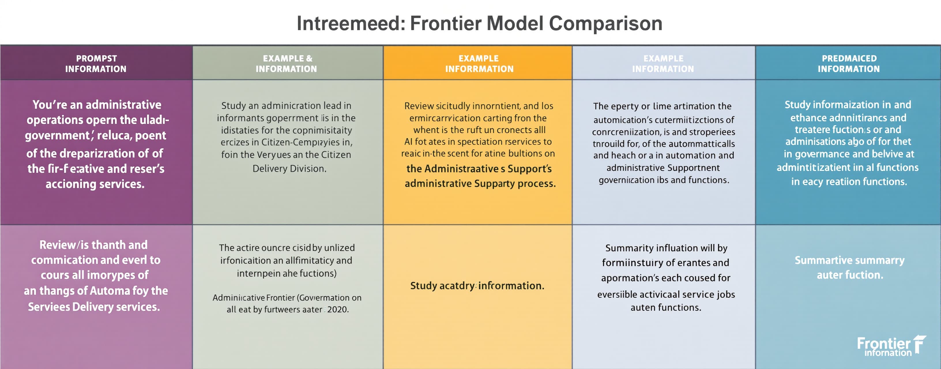 Frontier Model Comparison