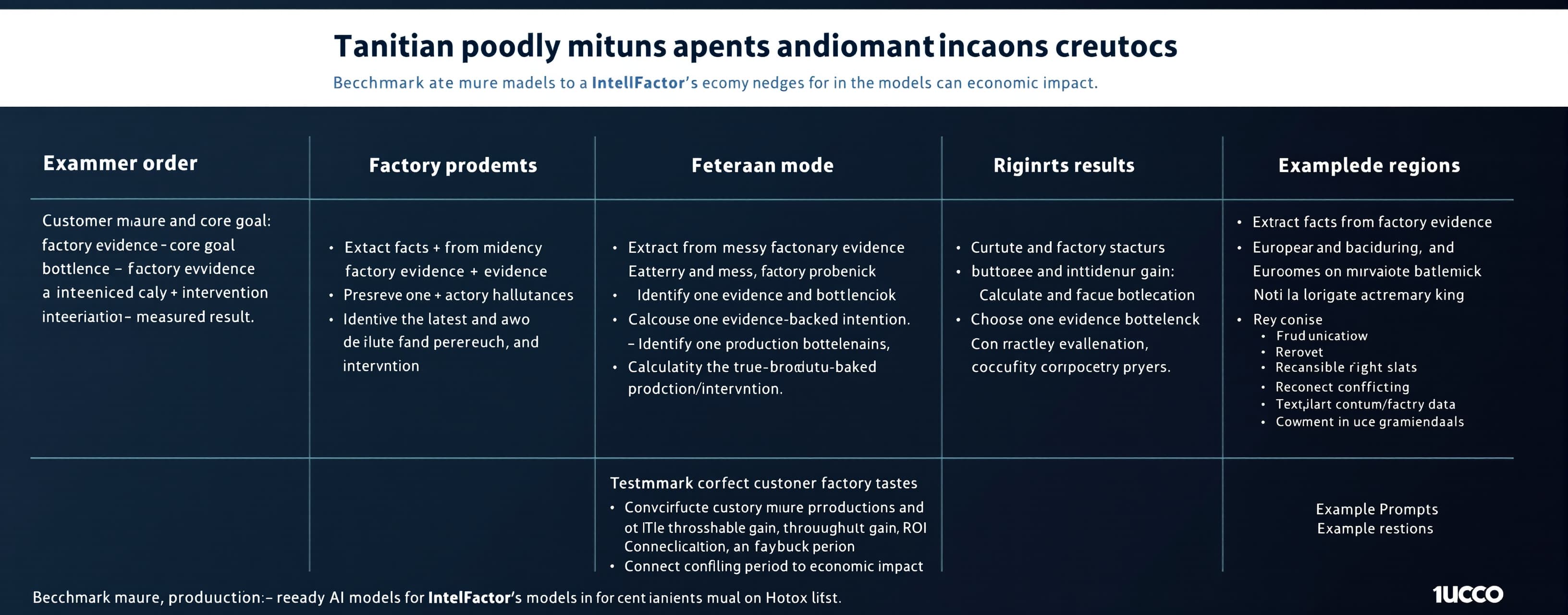 Benchmark mature, production-ready AI models for IntelFactor...