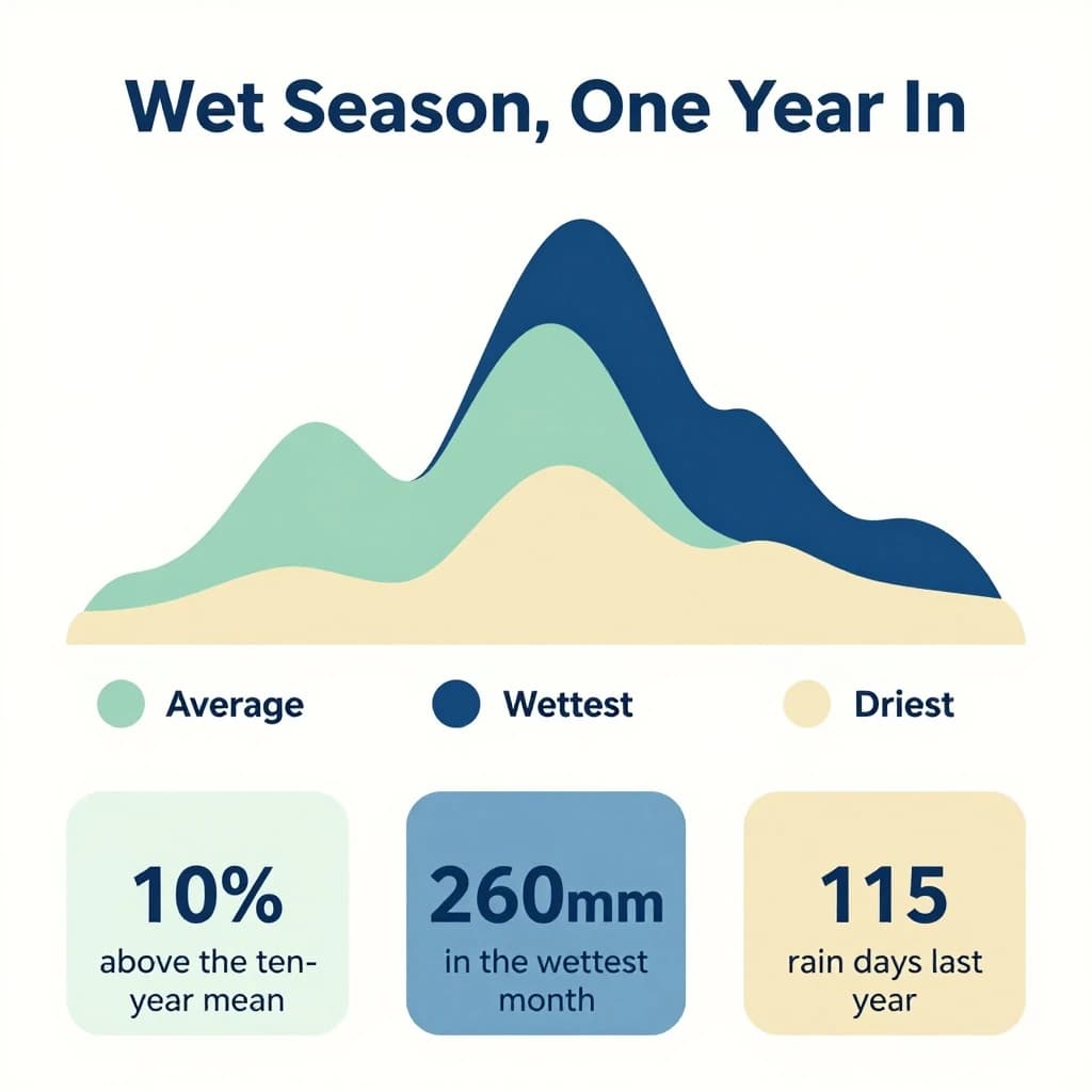 Flat vector illustration titled "Wet Season, One Year In". A twelve-month rainfall timeline sits at the center, carrying three keyed regions, "Average" shaded pale green, "Wettest" shaded dark blue and "Driest" shaded sand. Three stat chips run down a bottom row, reading "10% above the ten-year mean", "260mm in the wettest month" and "115 rain days last year". Each key color matches the shading of the region it names.
