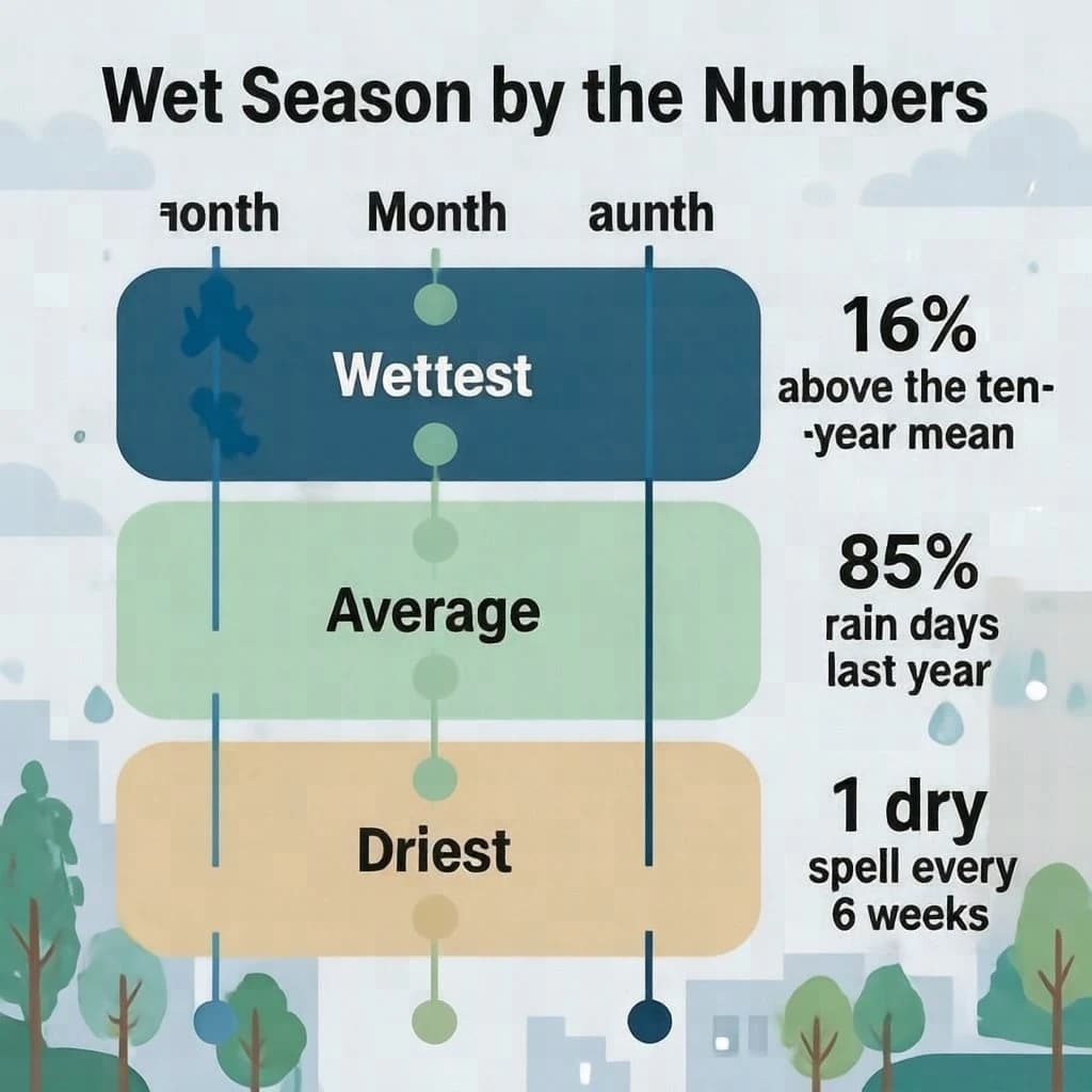 Flat vector illustration titled "Wet Season by the Numbers". A twelve-month rainfall timeline sits at the center, carrying three keyed regions, "Wettest" shaded dark blue, "Average" shaded pale green and "Driest" shaded sand. Three stat chips run down a right column, reading "16% above the ten-year mean", "85 rain days last year" and "1 dry spell every 6 weeks". Each key color matches the shading of the region it names.
