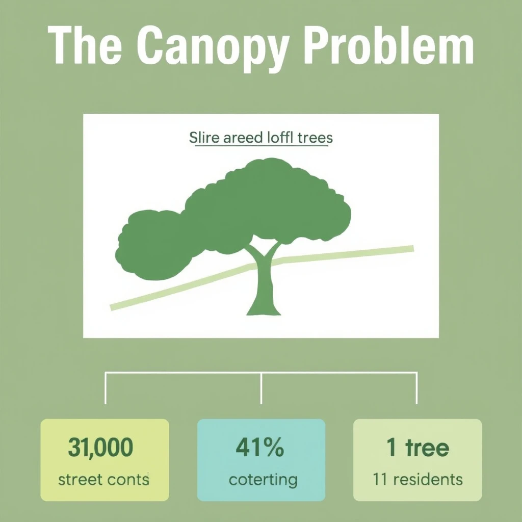 Printed poster titled "The Canopy Problem". A labeled street-tree diagram sits at the center, carrying two keyed regions, "Most trees" shaded dark green and "New planting" shaded light blue. Three stat chips run down a bottom row, reading "38,000 street trees counted", "41% shade coverage" and "1 tree per 11 residents". Each key color matches the shading of the region it names.