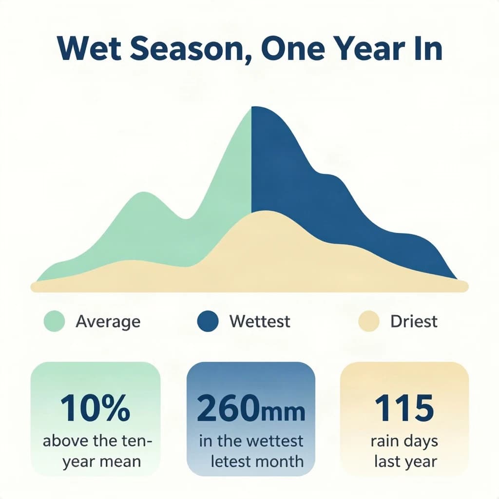 Flat vector illustration titled "Wet Season, One Year In". A twelve-month rainfall timeline sits at the center, carrying three keyed regions, "Average" shaded pale green, "Wettest" shaded dark blue and "Driest" shaded sand. Three stat chips run down a bottom row, reading "10% above the ten-year mean", "260mm in the wettest month" and "115 rain days last year". Each key color matches the shading of the region it names.