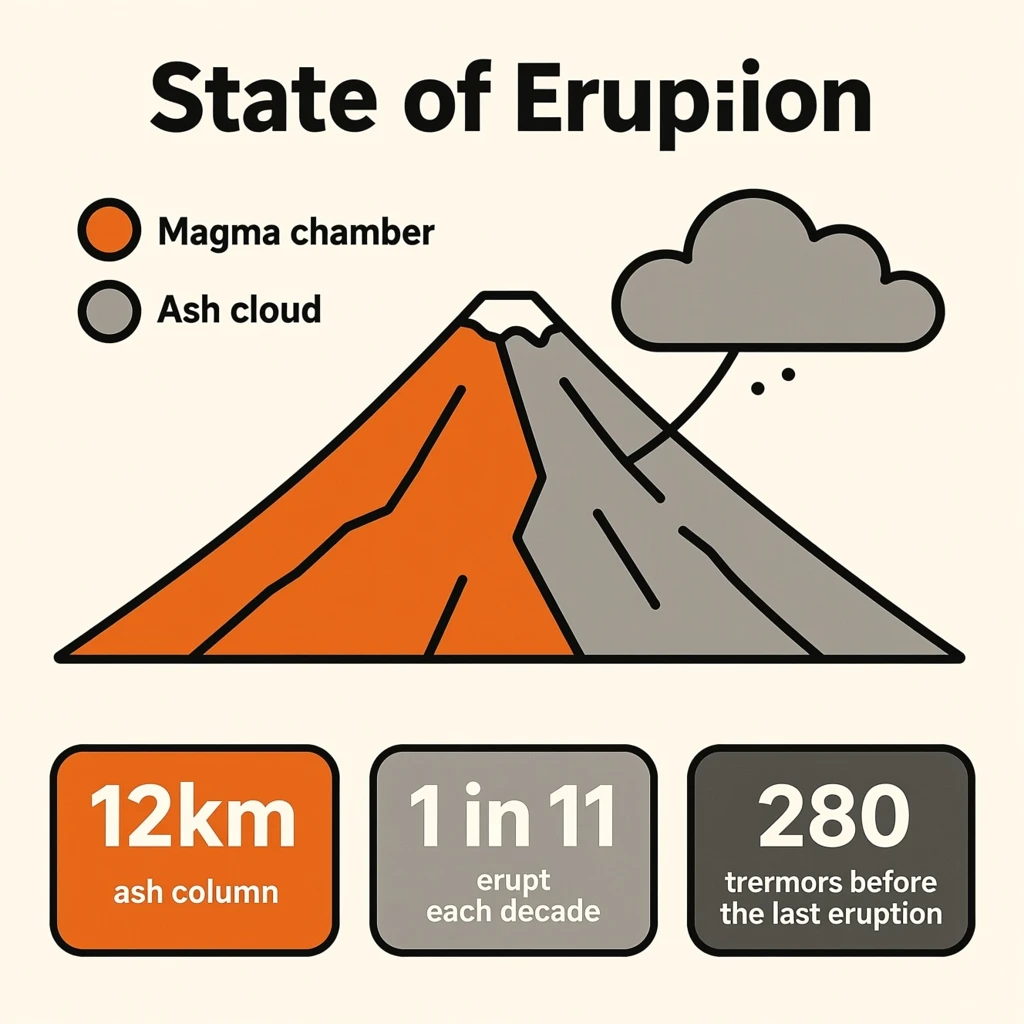 Flat infographic titled "State of Eruption". A simplified hazard map of the slopes sits at the center, carrying two keyed regions, "Magma chamber" shaded orange and "Ash cloud" shaded gray. Three stat chips run down a bottom row, reading "12km ash column", "1 in 11 erupt each decade" and "280 tremors before the last eruption". Each key color matches the shading of the region it names.
