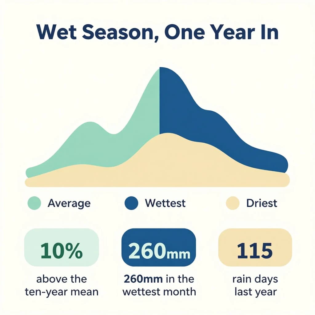 Flat vector illustration titled "Wet Season, One Year In". A twelve-month rainfall timeline sits at the center, carrying three keyed regions, "Average" shaded pale green, "Wettest" shaded dark blue and "Driest" shaded sand. Three stat chips run down a bottom row, reading "10% above the ten-year mean", "260mm in the wettest month" and "115 rain days last year". Each key color matches the shading of the region it names.