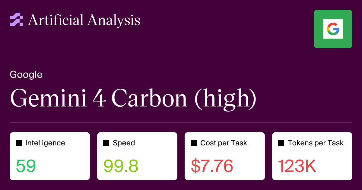 Gemini 4 Carbon (High) Scores 59 on Artificial Analysis v5