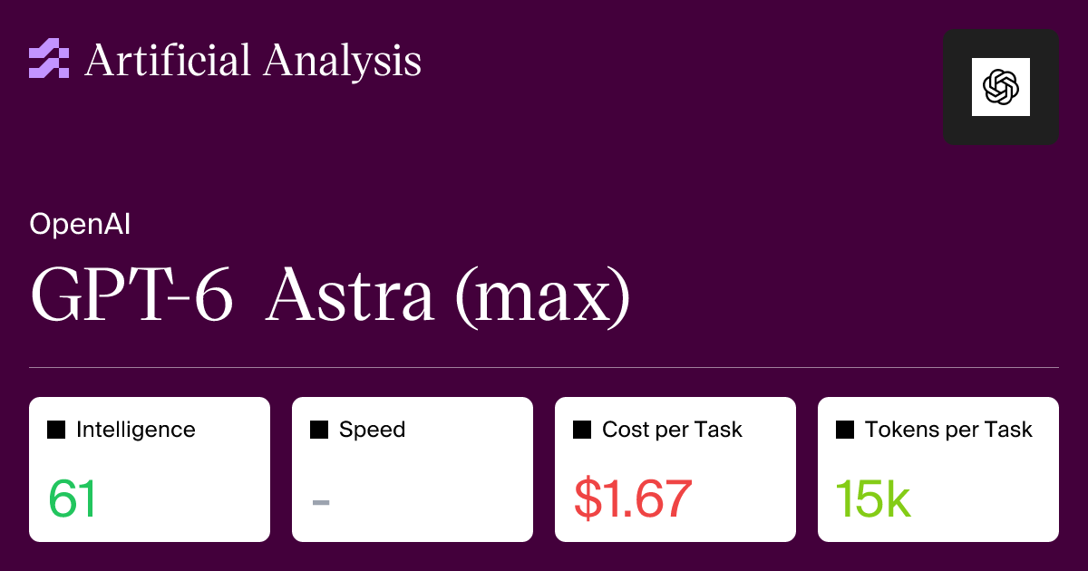 GPT 6 is way behind Anthropic on Artificial Analysis