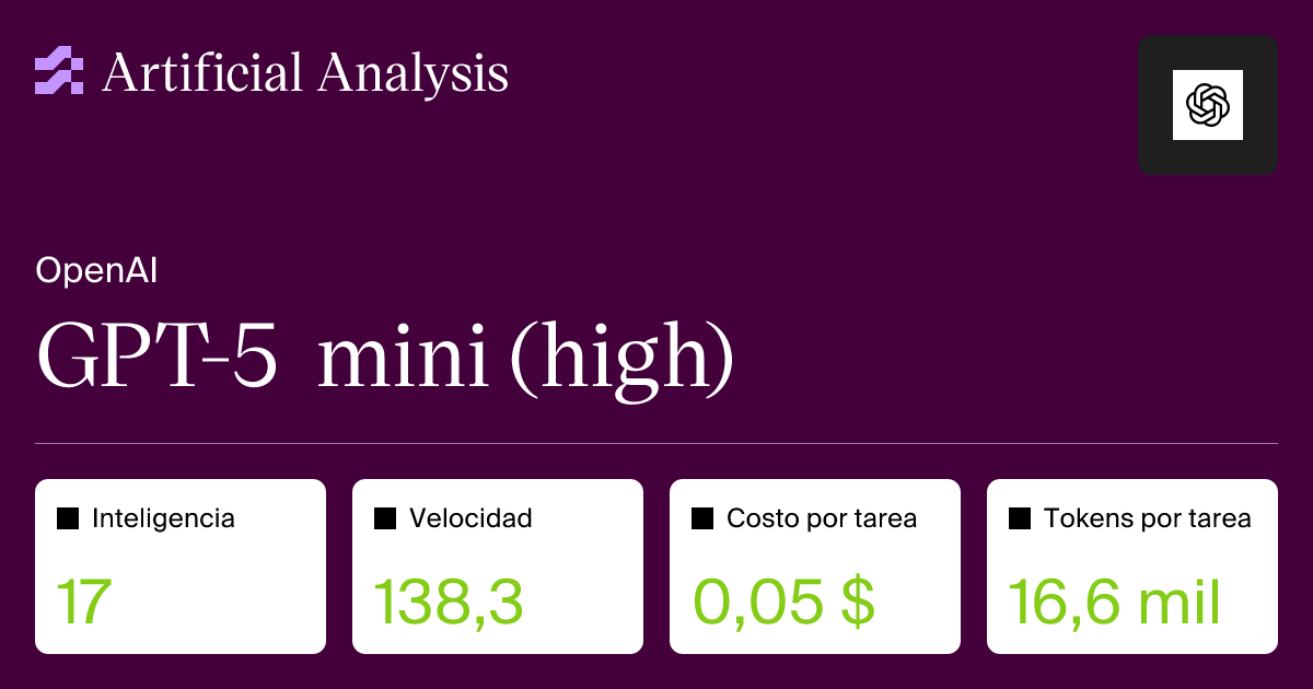 GPT-5 mini (high): análisis de inteligencia, rendimiento y precio ...
