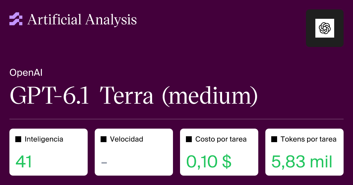 GPT-6.1 Terra (medium): análisis de inteligencia, rendimiento y precio ...