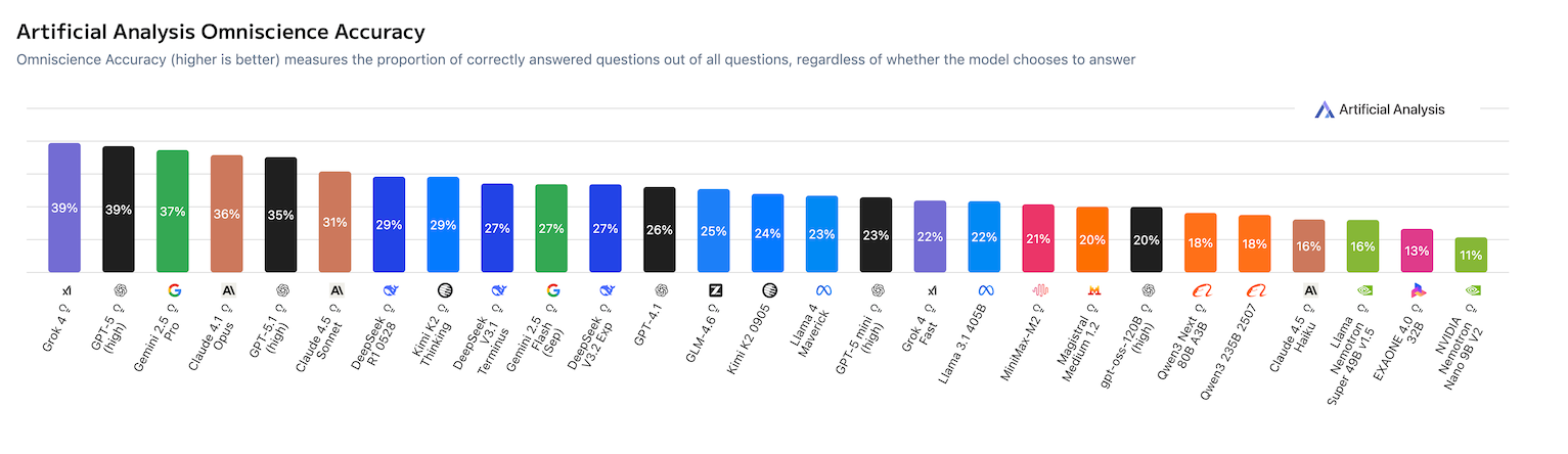 Artificial Analysis Omniscience Accuracy