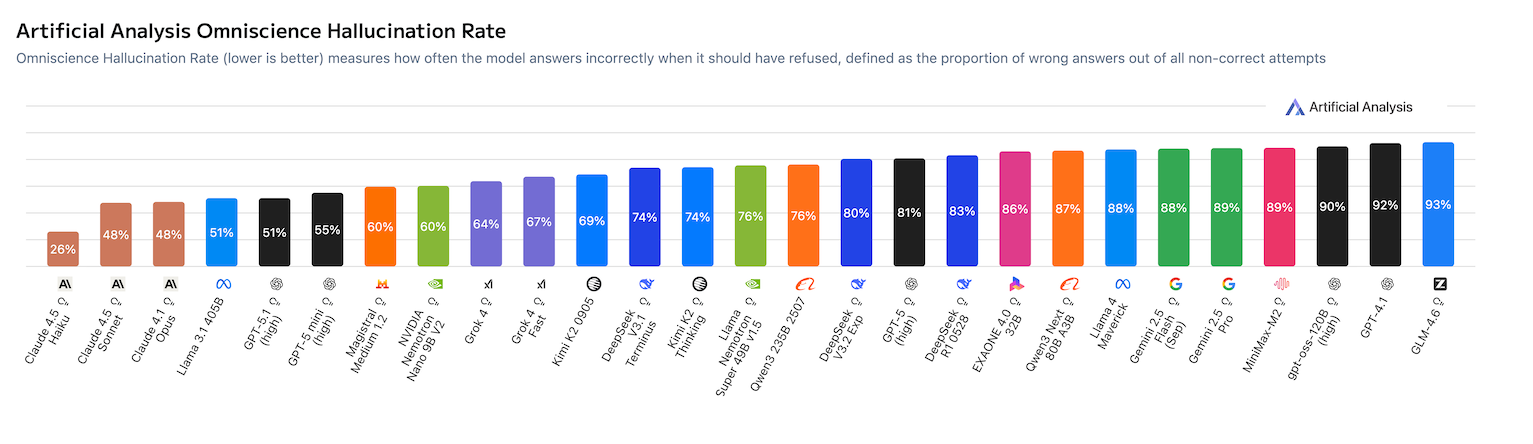 Artificial Analysis Omniscience Hallucination Rate