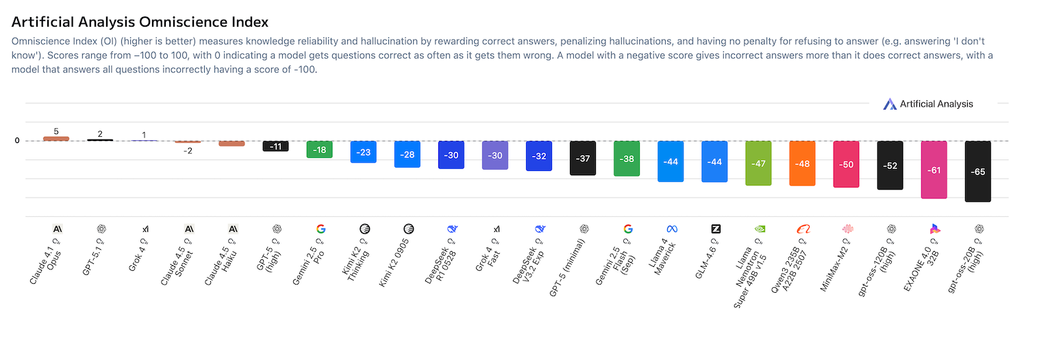 Artificial Analysis Omniscience Index