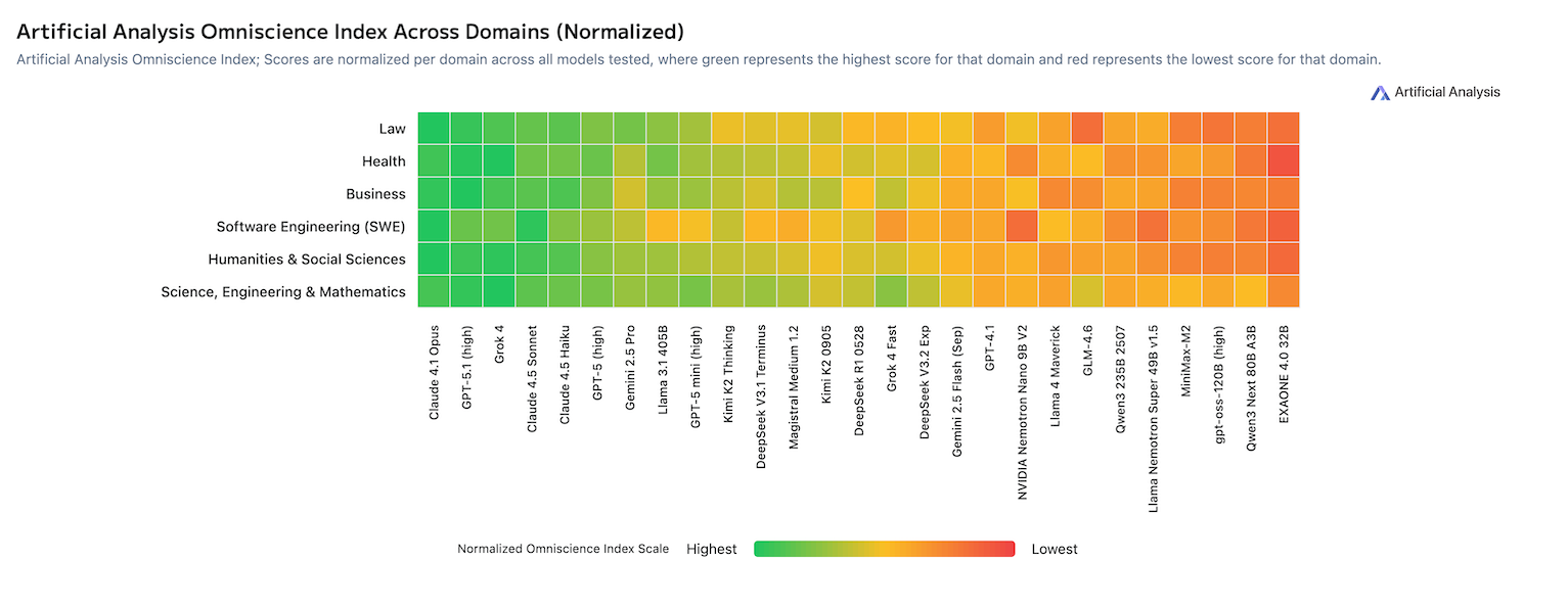 Artificial Analysis Omniscience Index Across Domains (Normalized)
