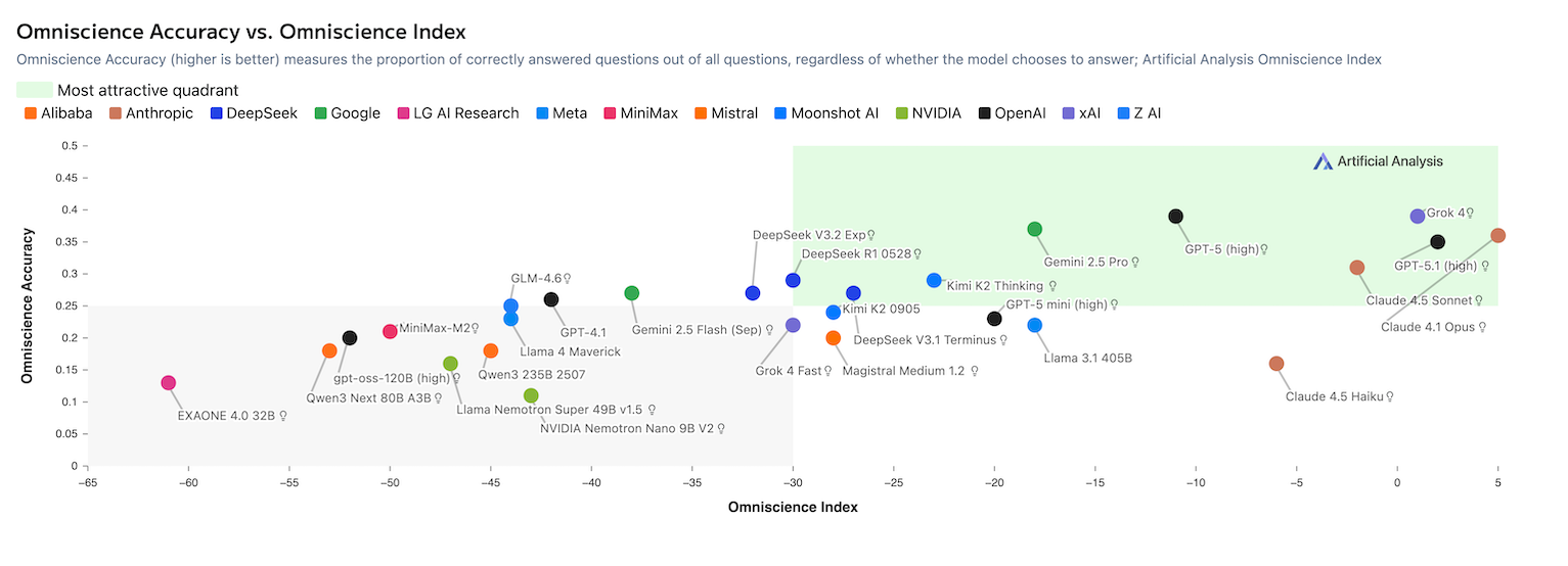 Omniscience Accuracy vs Omniscience Index