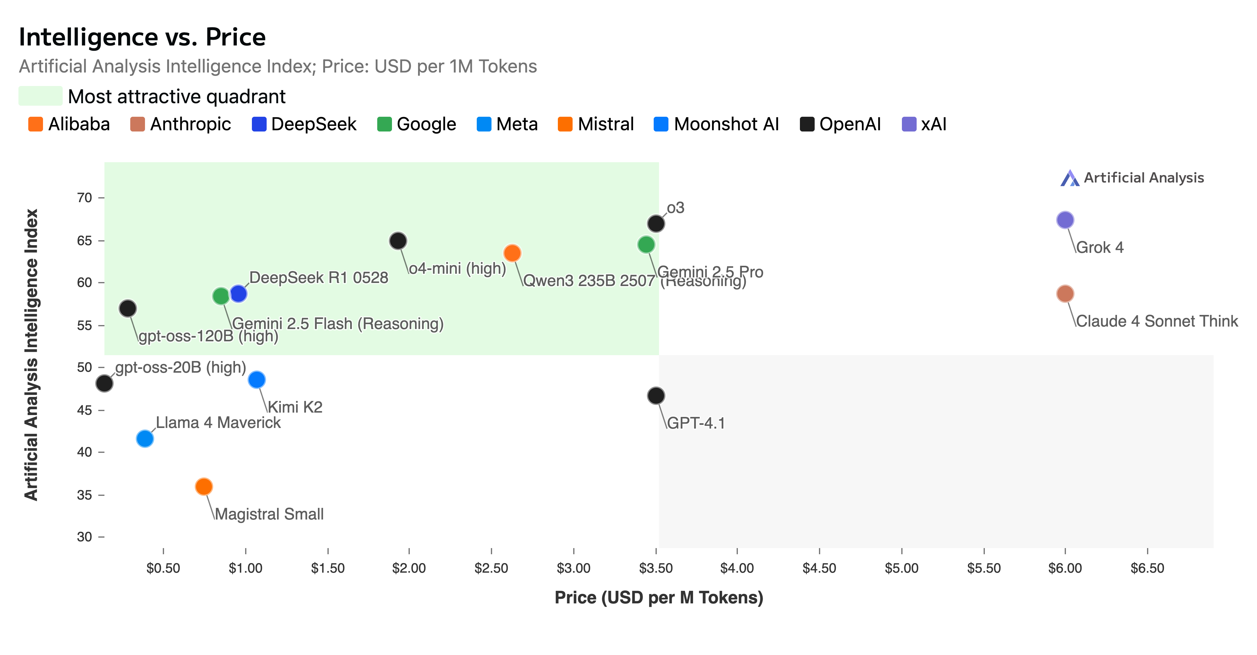 Intelligence vs Price