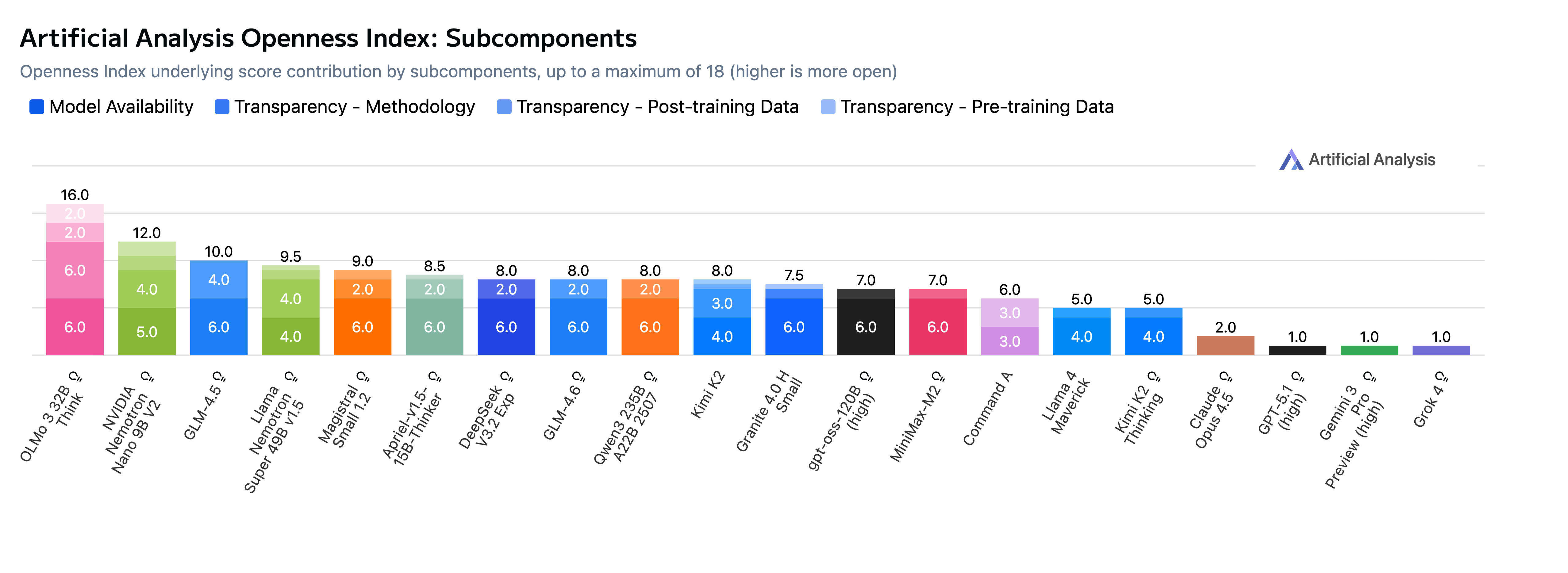Openness Index Scoring (selected models)