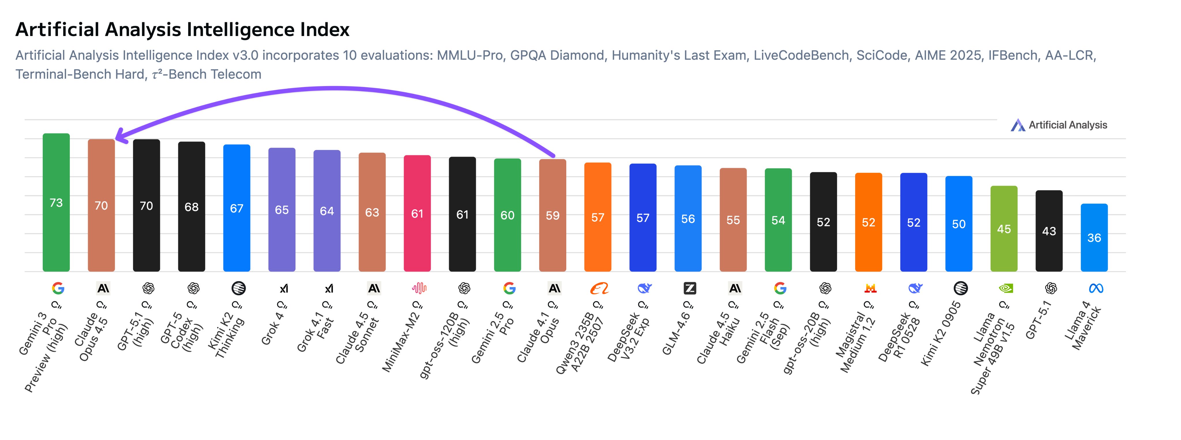 Claude Opus 4.5 delivers a substantial intelligence uplift over Claude Sonnet 4.5 and Claude Opus 4.1, placing it as the #2 most intelligent model in the Artificial Analysis Intelligence Index