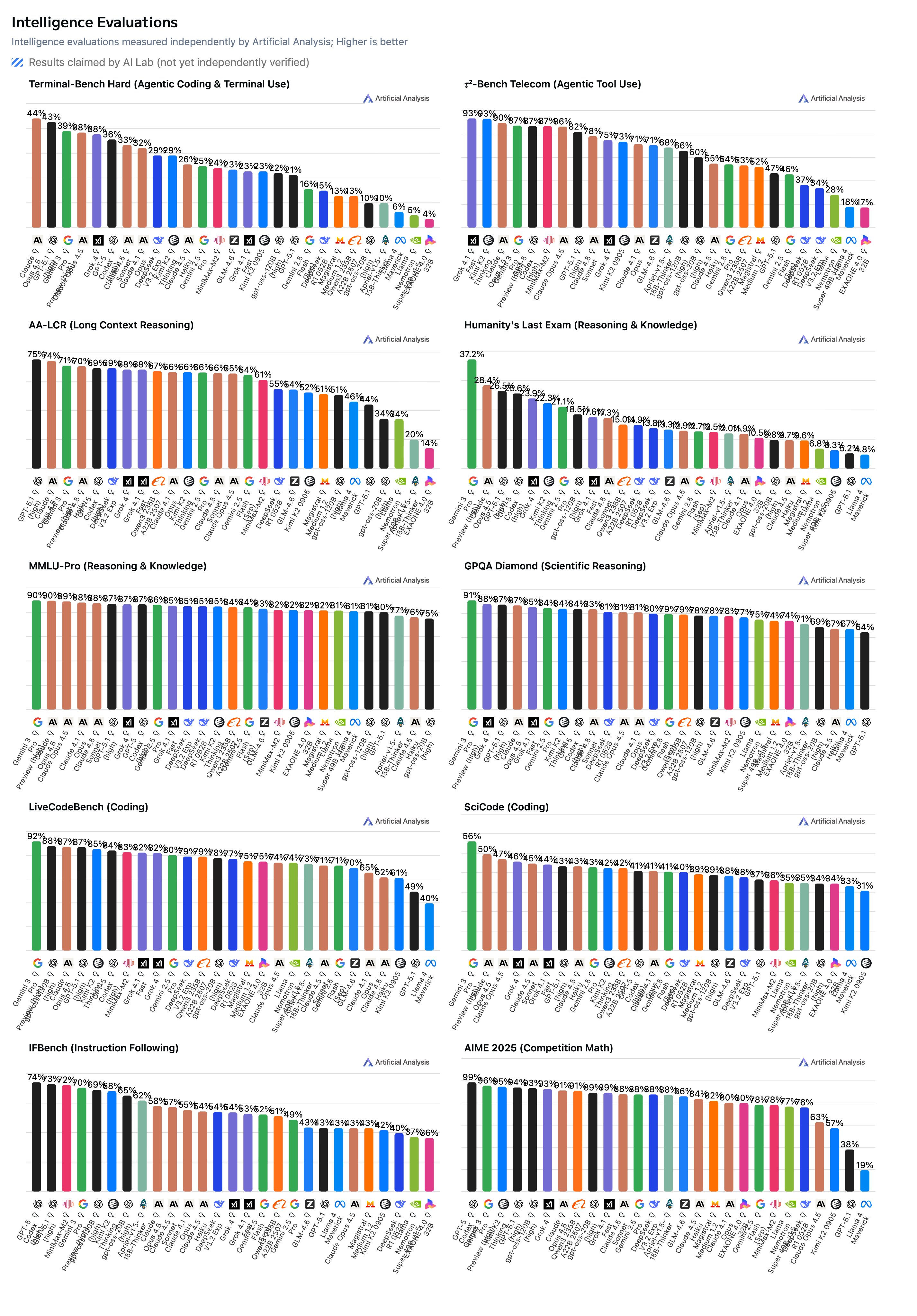 Independent evaluation results across all benchmarks in our Artificial Analysis Intelligence Index