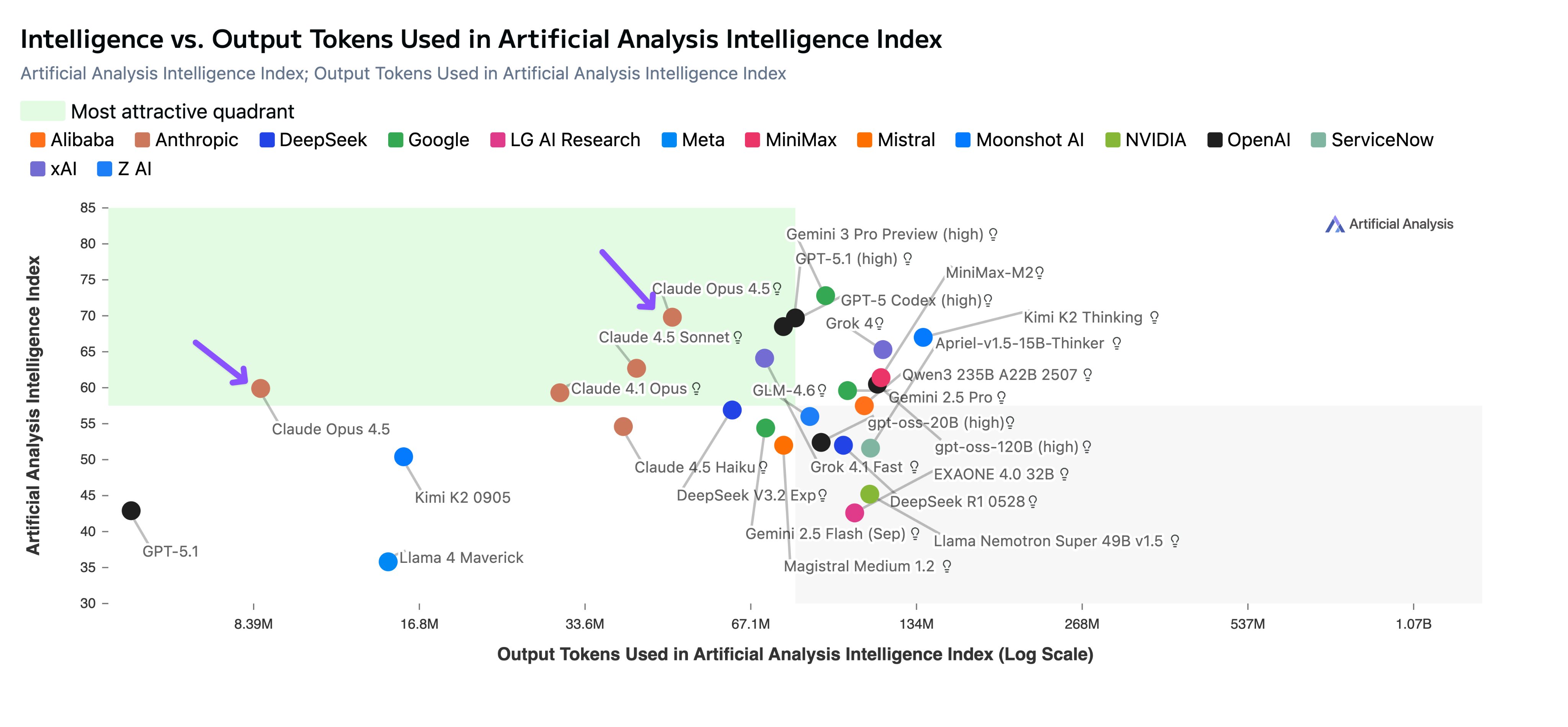 Claude Opus 4.5 has significantly increased intelligence without a large increase in output tokens