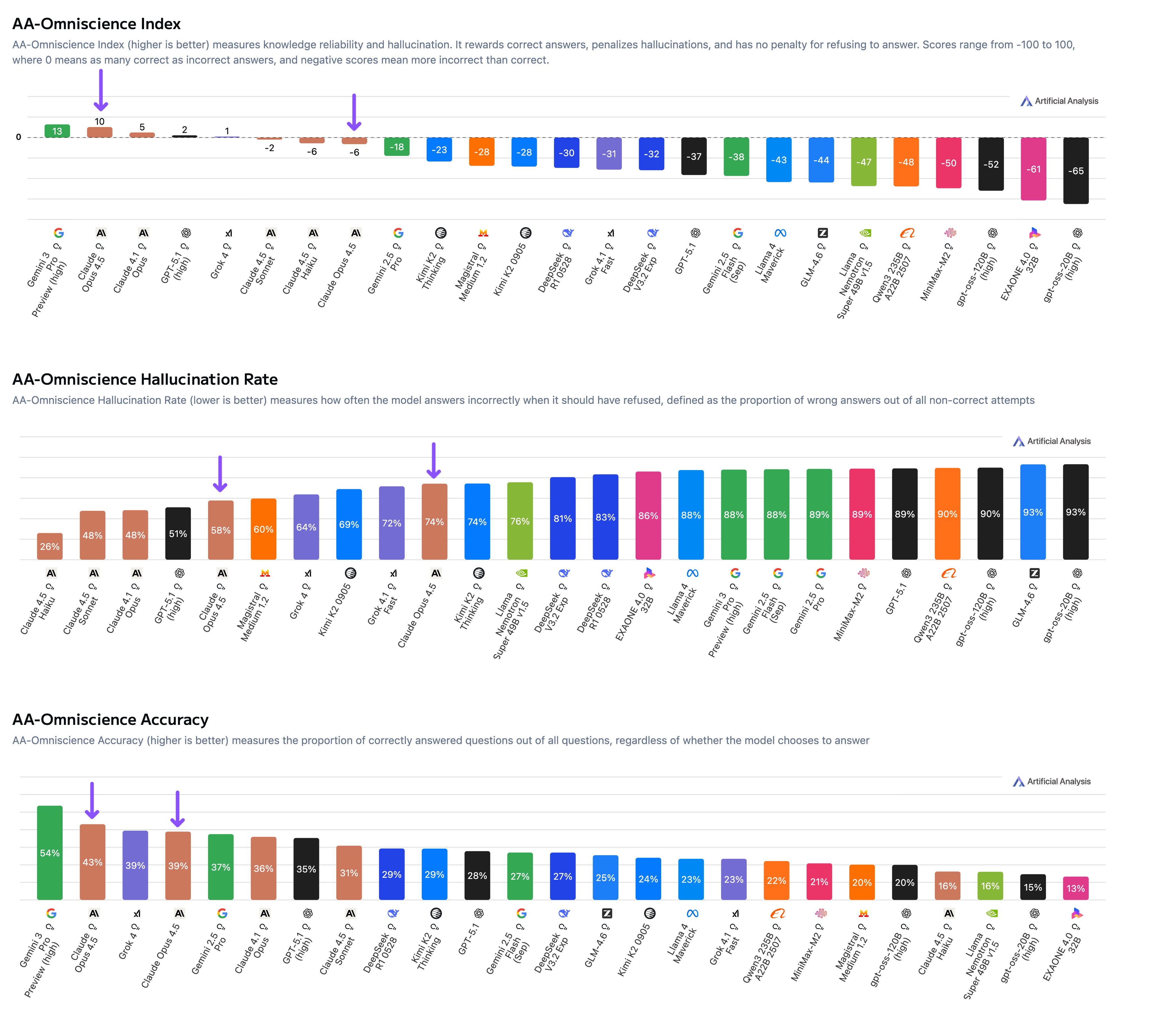 Claude Opus 4.5 (Thinking) takes the #2 spot on the Artificial Analysis Omniscience Index