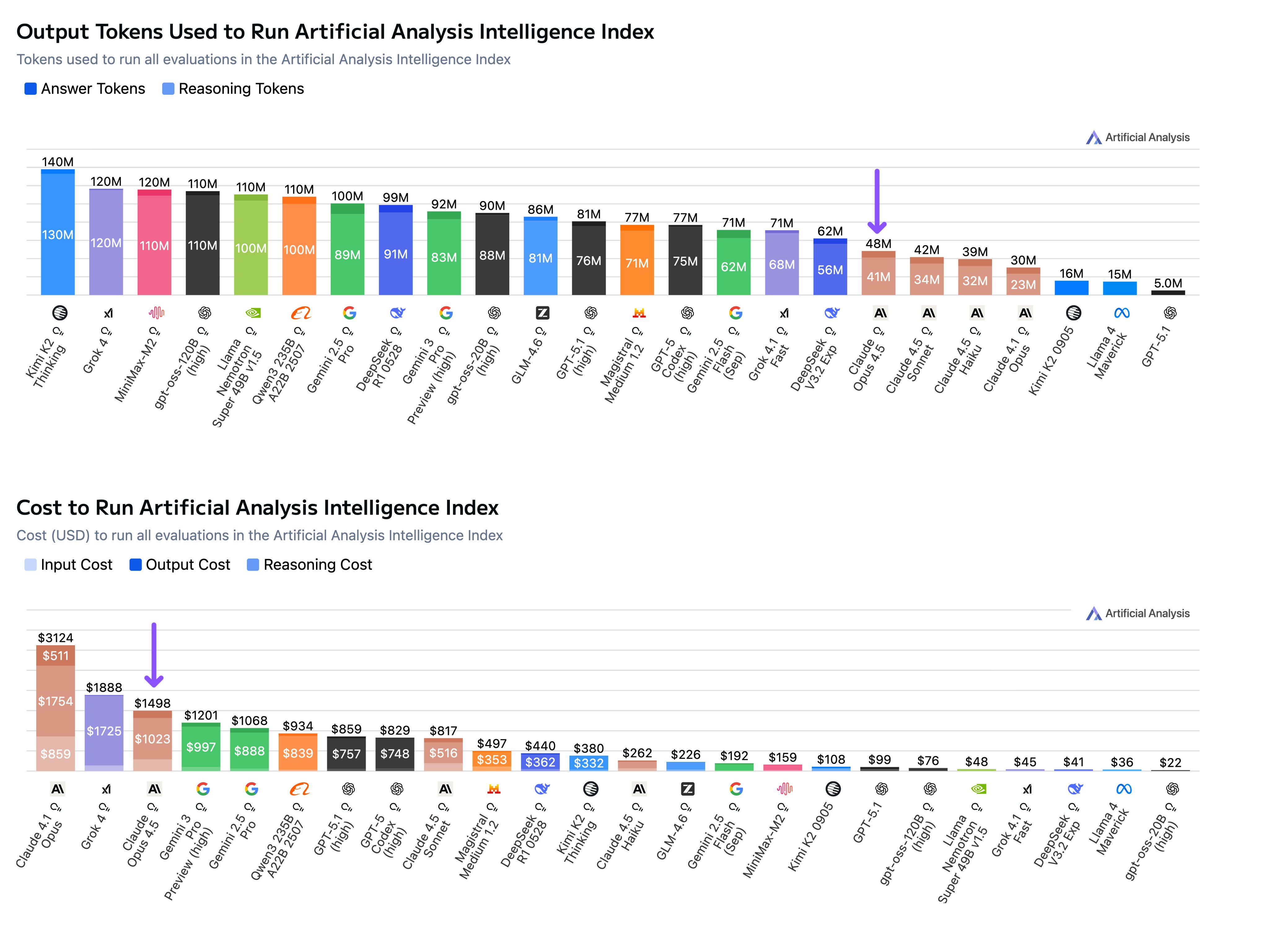 Claude Opus 4.5 is amongst the most expensive to run the Artificial Analysis Intelligence Index, despite its token efficiency due to higher pricing