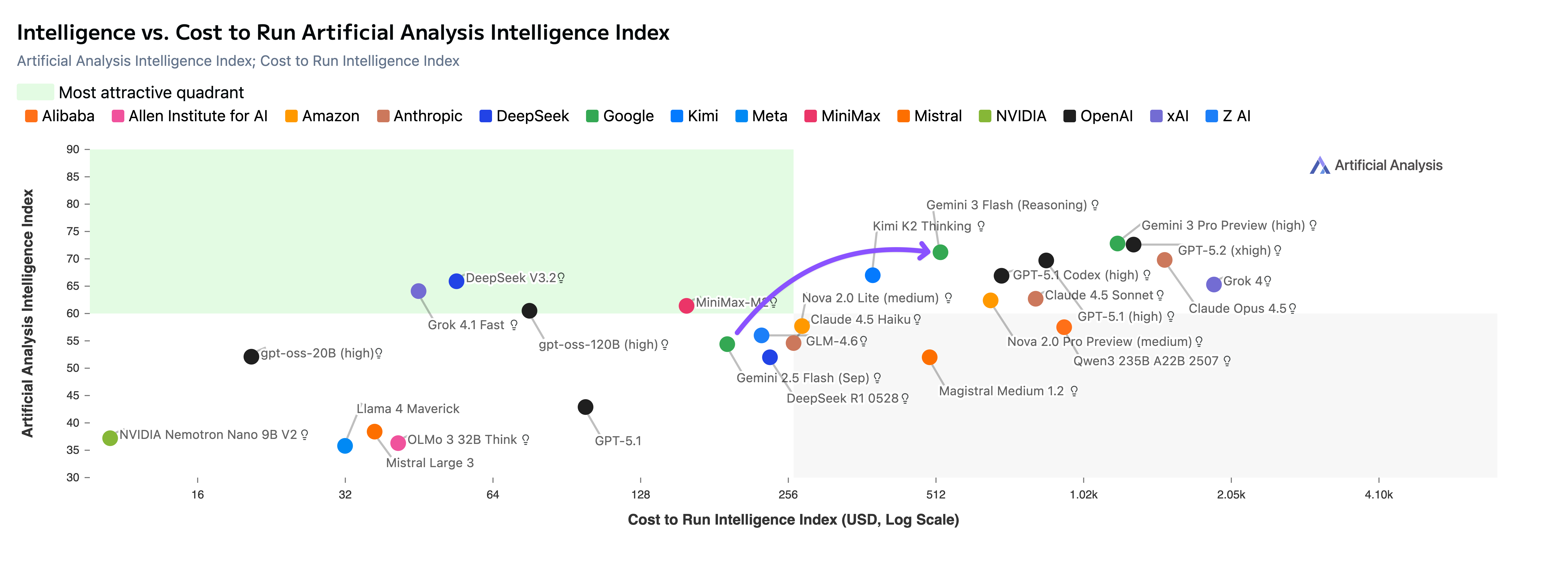Intelligence vs Cost to Run Artificial Analysis Intelligence Index (16 Dec 25)